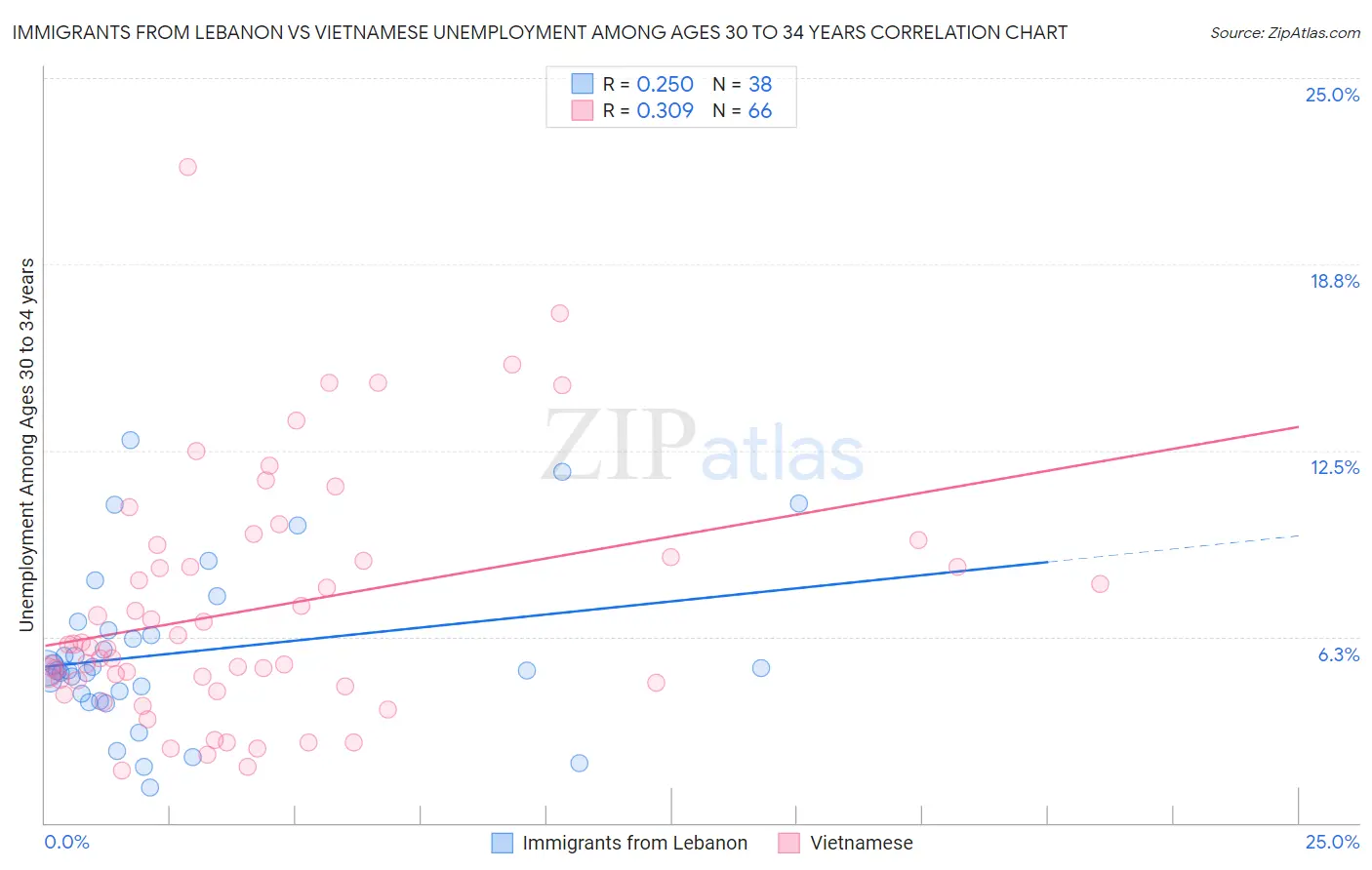 Immigrants from Lebanon vs Vietnamese Unemployment Among Ages 30 to 34 years