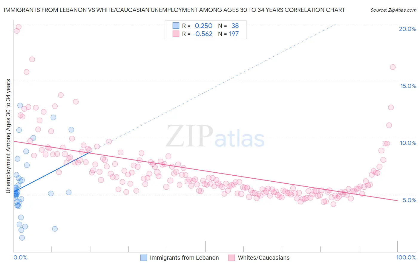 Immigrants from Lebanon vs White/Caucasian Unemployment Among Ages 30 to 34 years