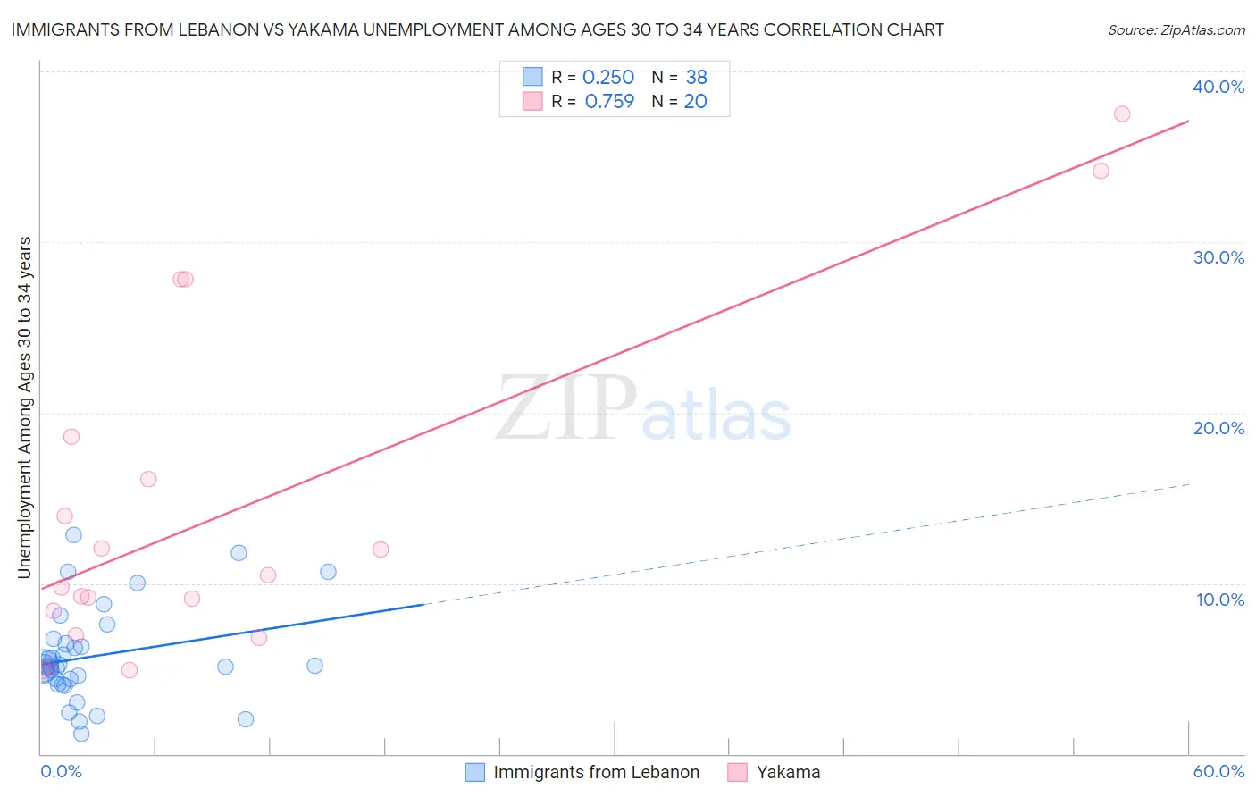 Immigrants from Lebanon vs Yakama Unemployment Among Ages 30 to 34 years