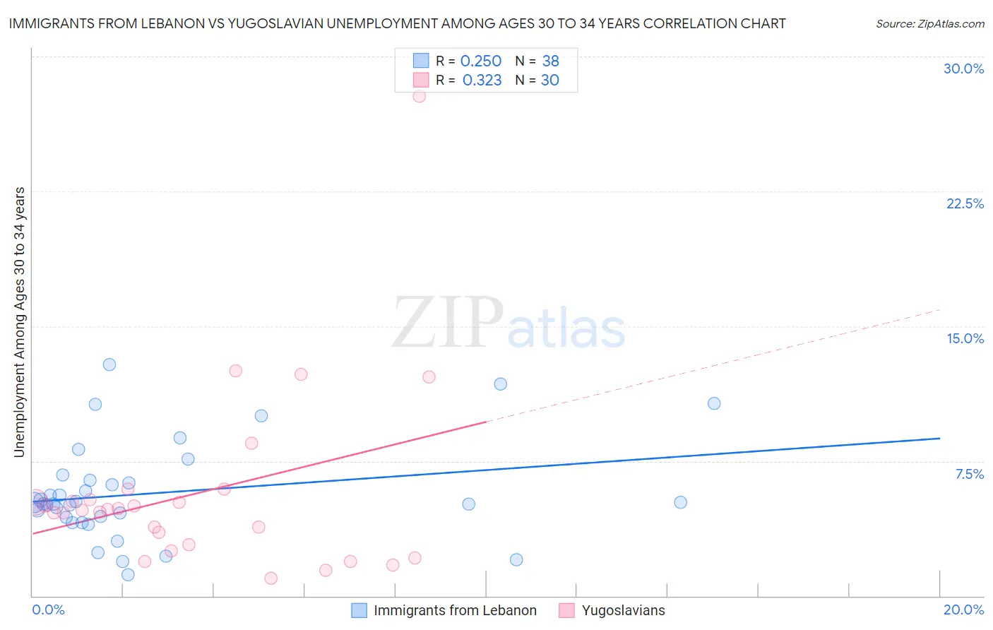 Immigrants from Lebanon vs Yugoslavian Unemployment Among Ages 30 to 34 years