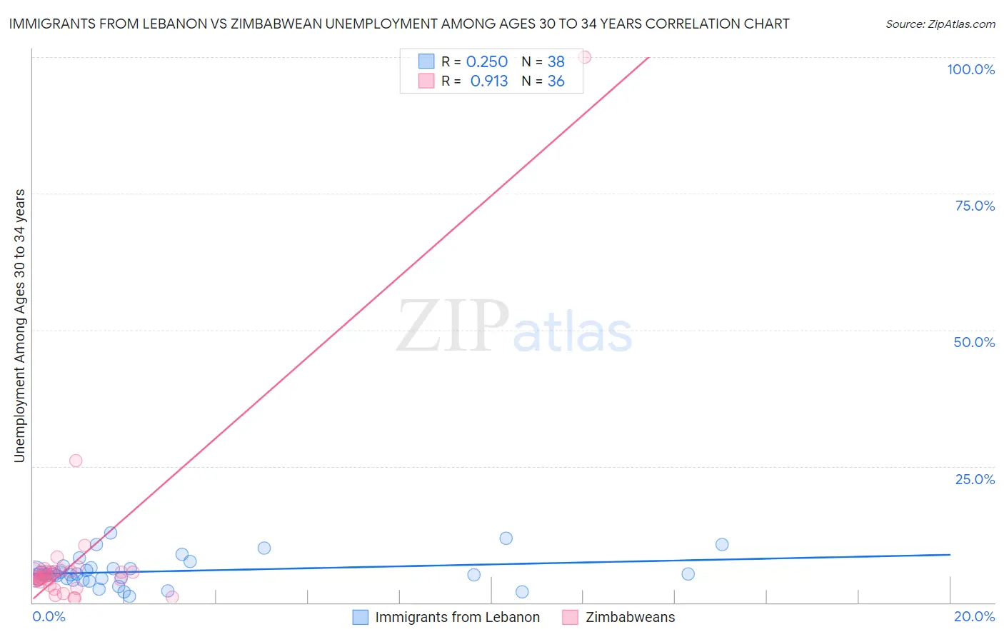 Immigrants from Lebanon vs Zimbabwean Unemployment Among Ages 30 to 34 years
