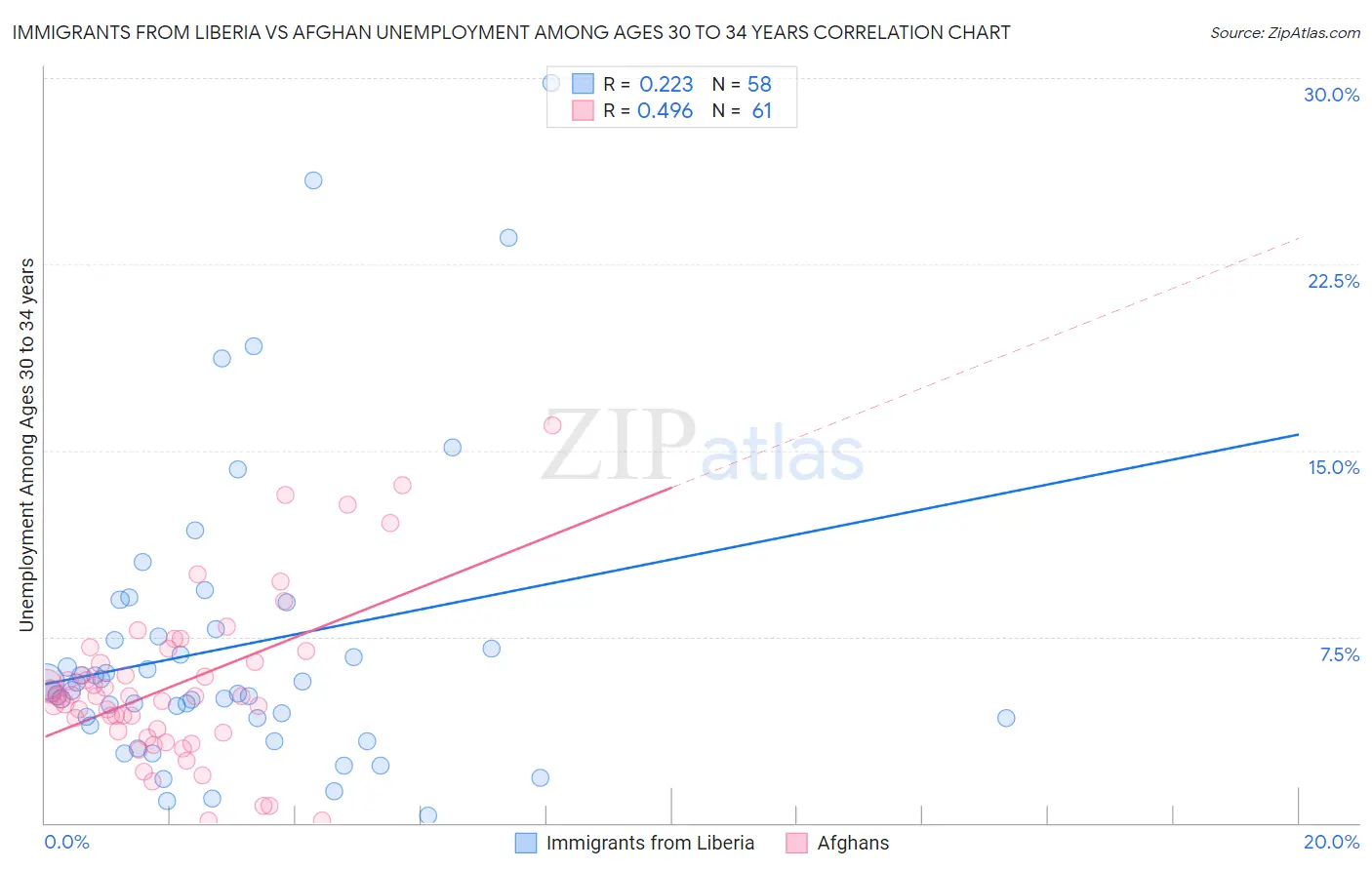 Immigrants from Liberia vs Afghan Unemployment Among Ages 30 to 34 years
