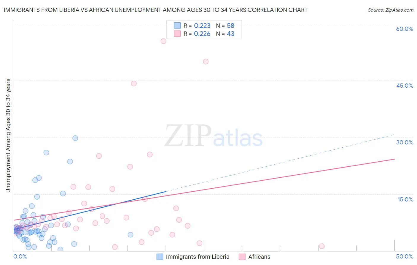 Immigrants from Liberia vs African Unemployment Among Ages 30 to 34 years