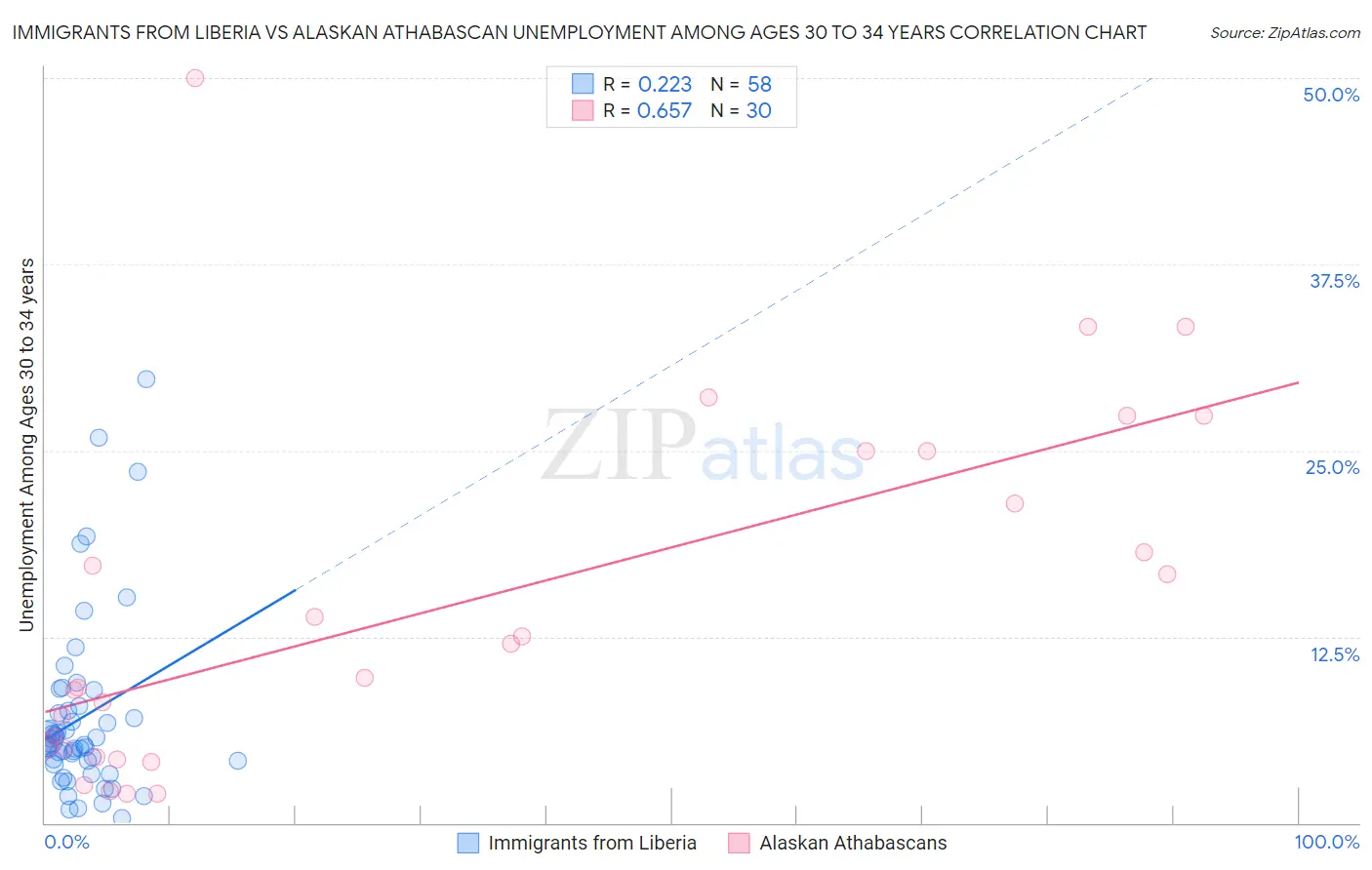 Immigrants from Liberia vs Alaskan Athabascan Unemployment Among Ages 30 to 34 years