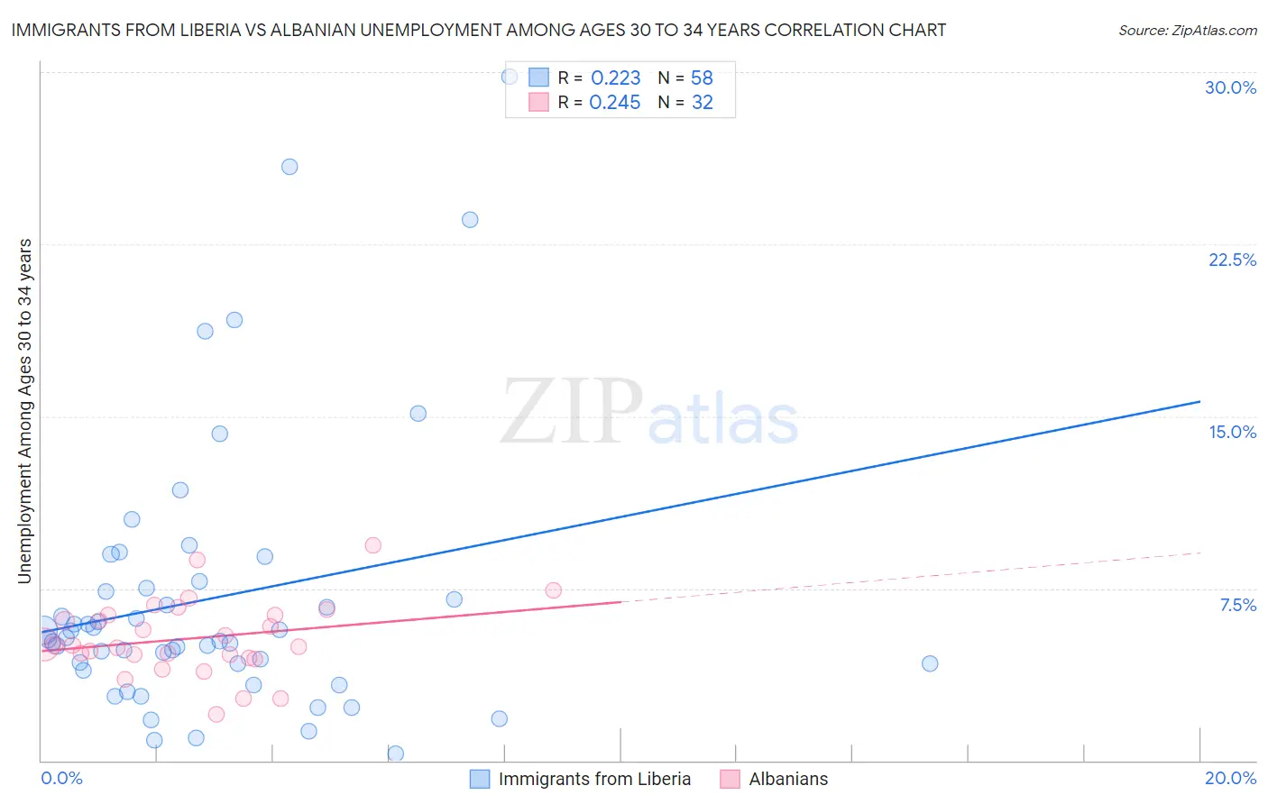 Immigrants from Liberia vs Albanian Unemployment Among Ages 30 to 34 years