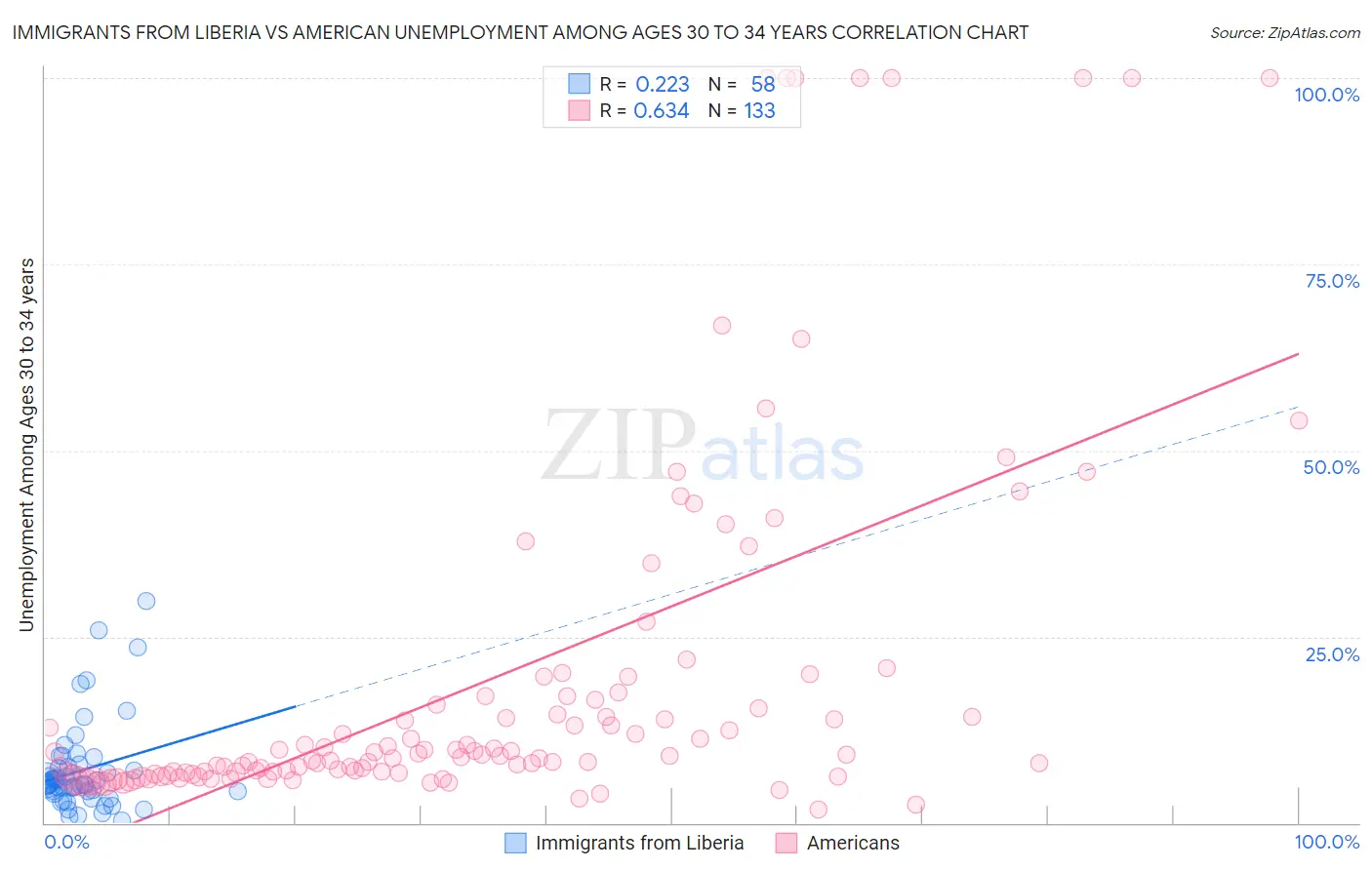 Immigrants from Liberia vs American Unemployment Among Ages 30 to 34 years