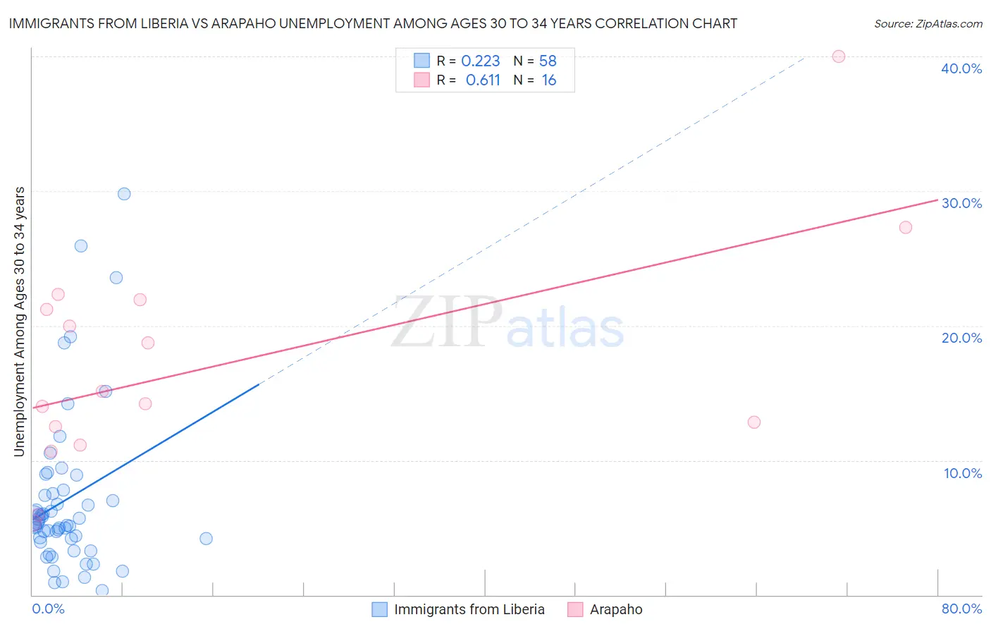 Immigrants from Liberia vs Arapaho Unemployment Among Ages 30 to 34 years