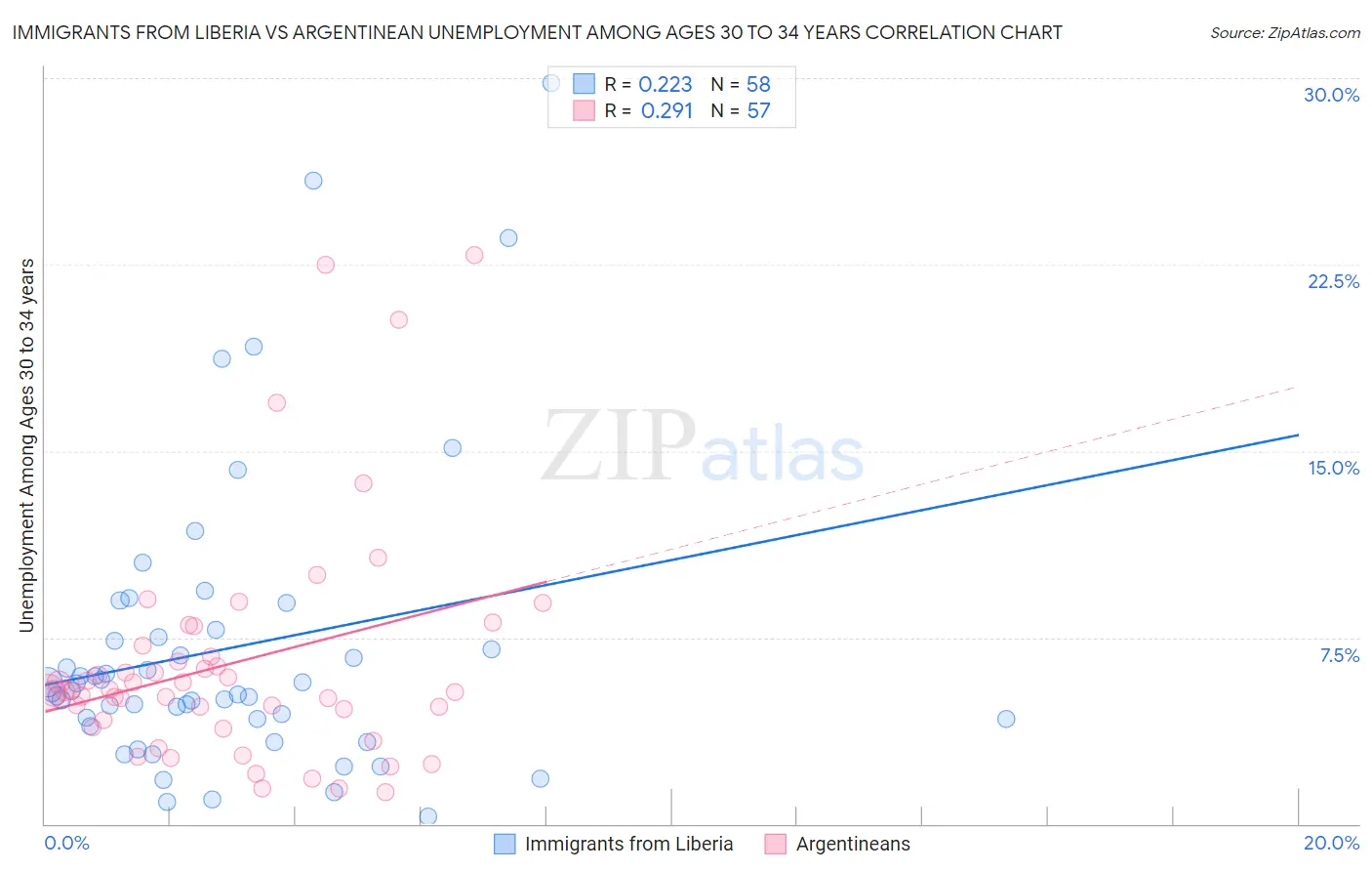 Immigrants from Liberia vs Argentinean Unemployment Among Ages 30 to 34 years