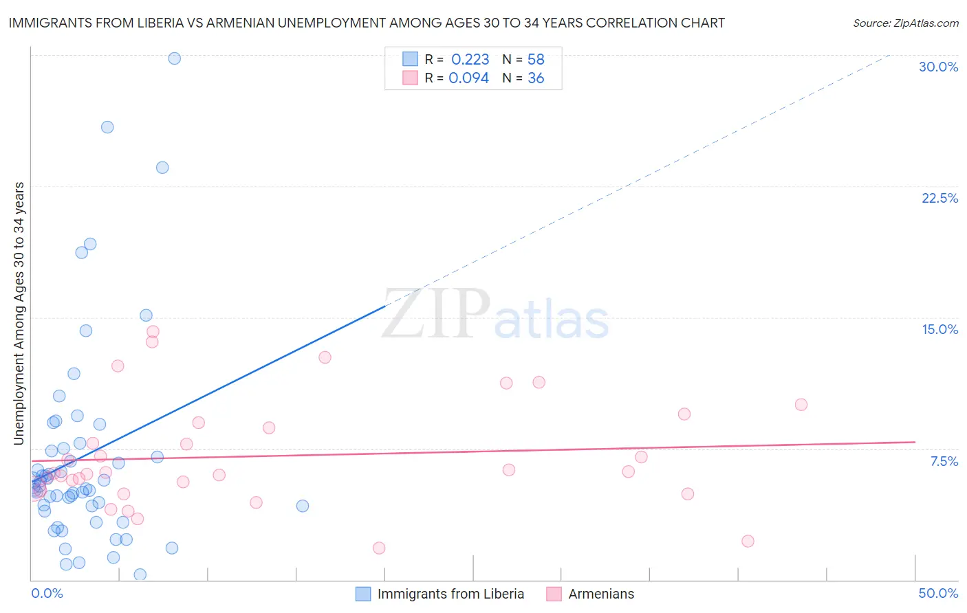 Immigrants from Liberia vs Armenian Unemployment Among Ages 30 to 34 years