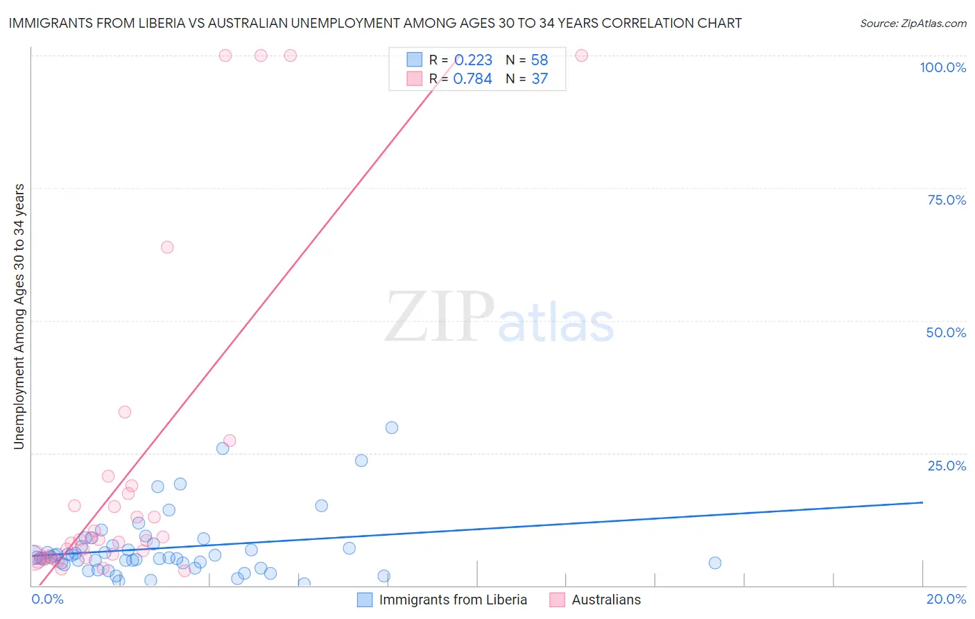 Immigrants from Liberia vs Australian Unemployment Among Ages 30 to 34 years