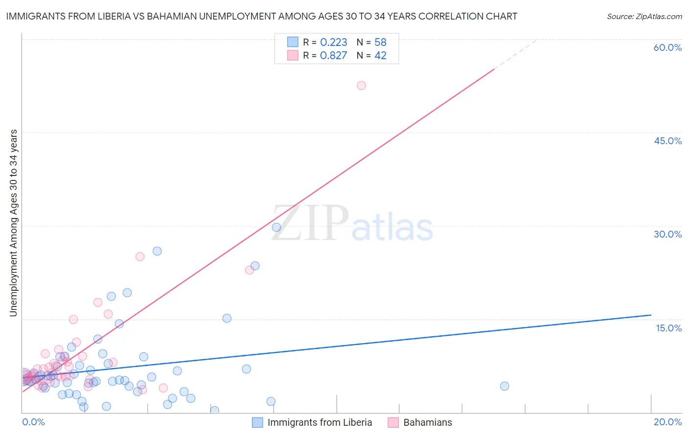 Immigrants from Liberia vs Bahamian Unemployment Among Ages 30 to 34 years