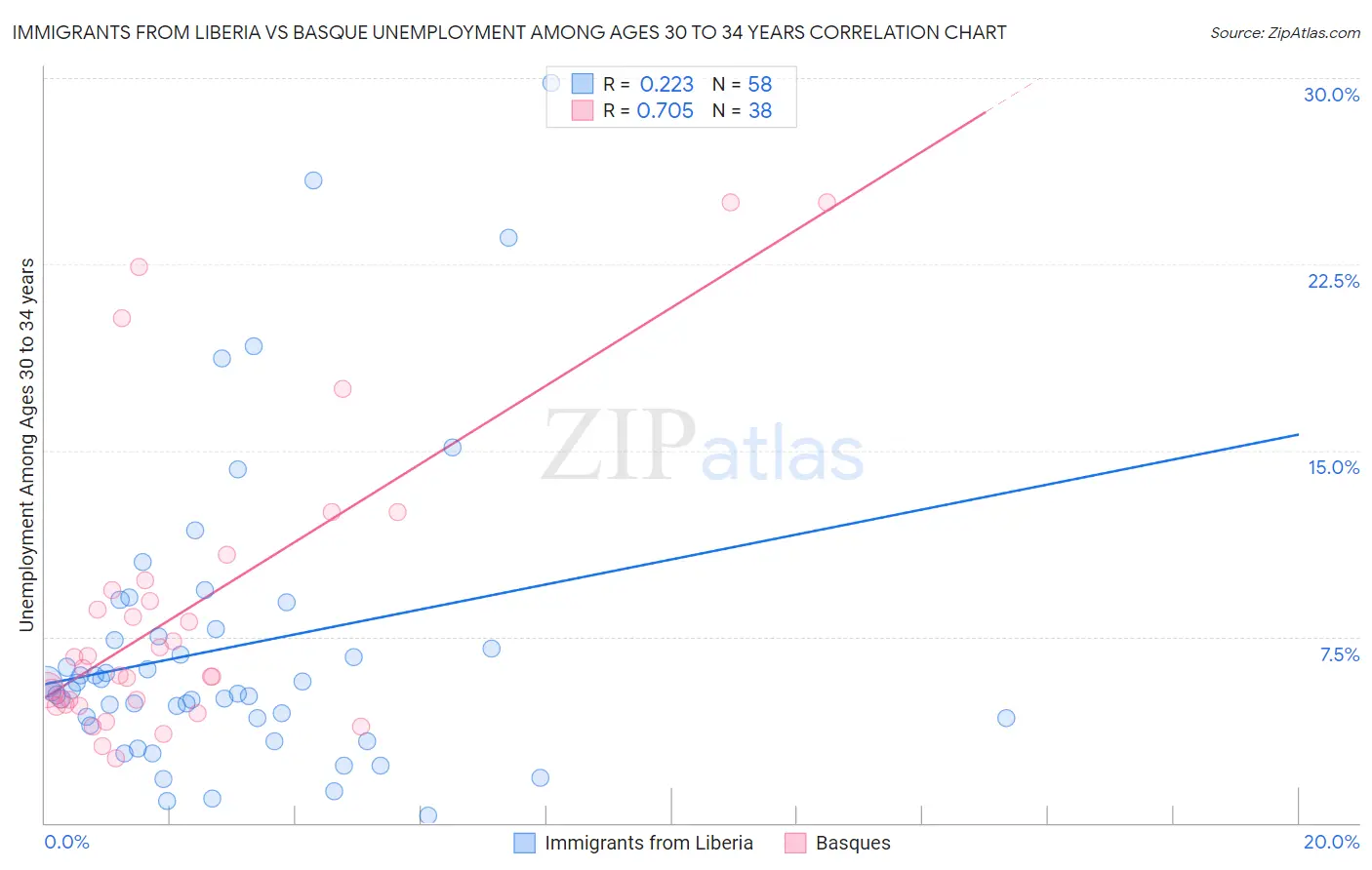 Immigrants from Liberia vs Basque Unemployment Among Ages 30 to 34 years