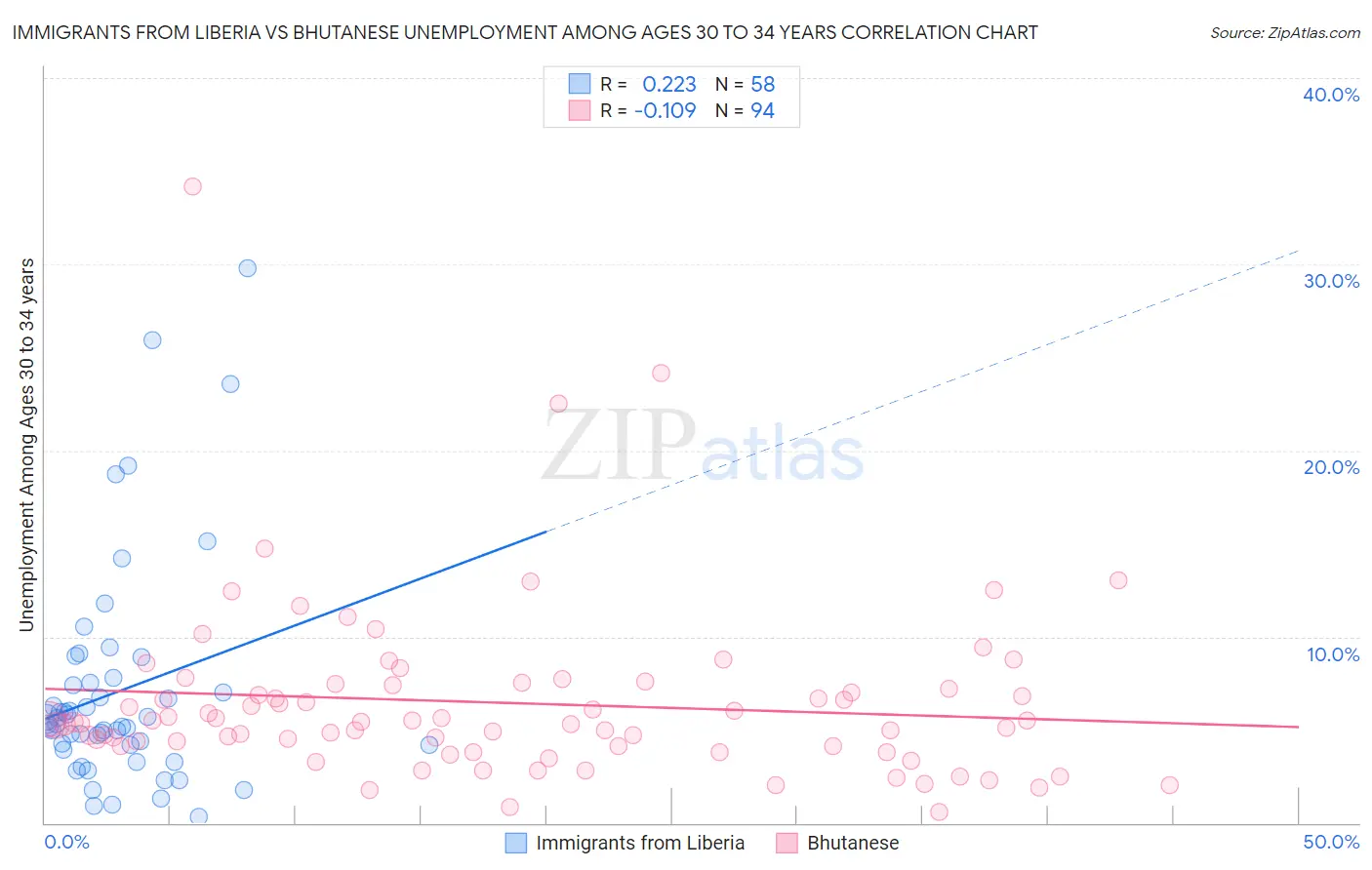 Immigrants from Liberia vs Bhutanese Unemployment Among Ages 30 to 34 years