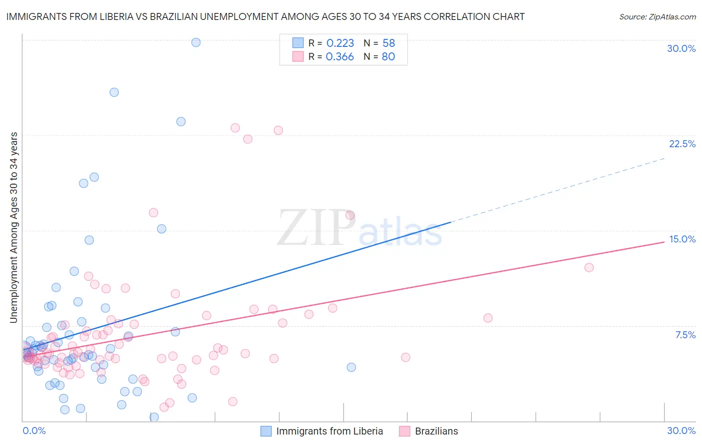 Immigrants from Liberia vs Brazilian Unemployment Among Ages 30 to 34 years