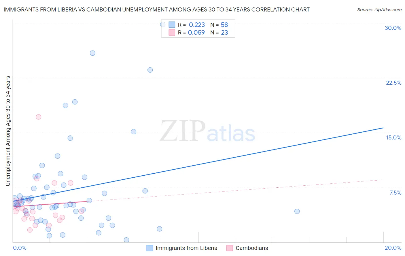 Immigrants from Liberia vs Cambodian Unemployment Among Ages 30 to 34 years