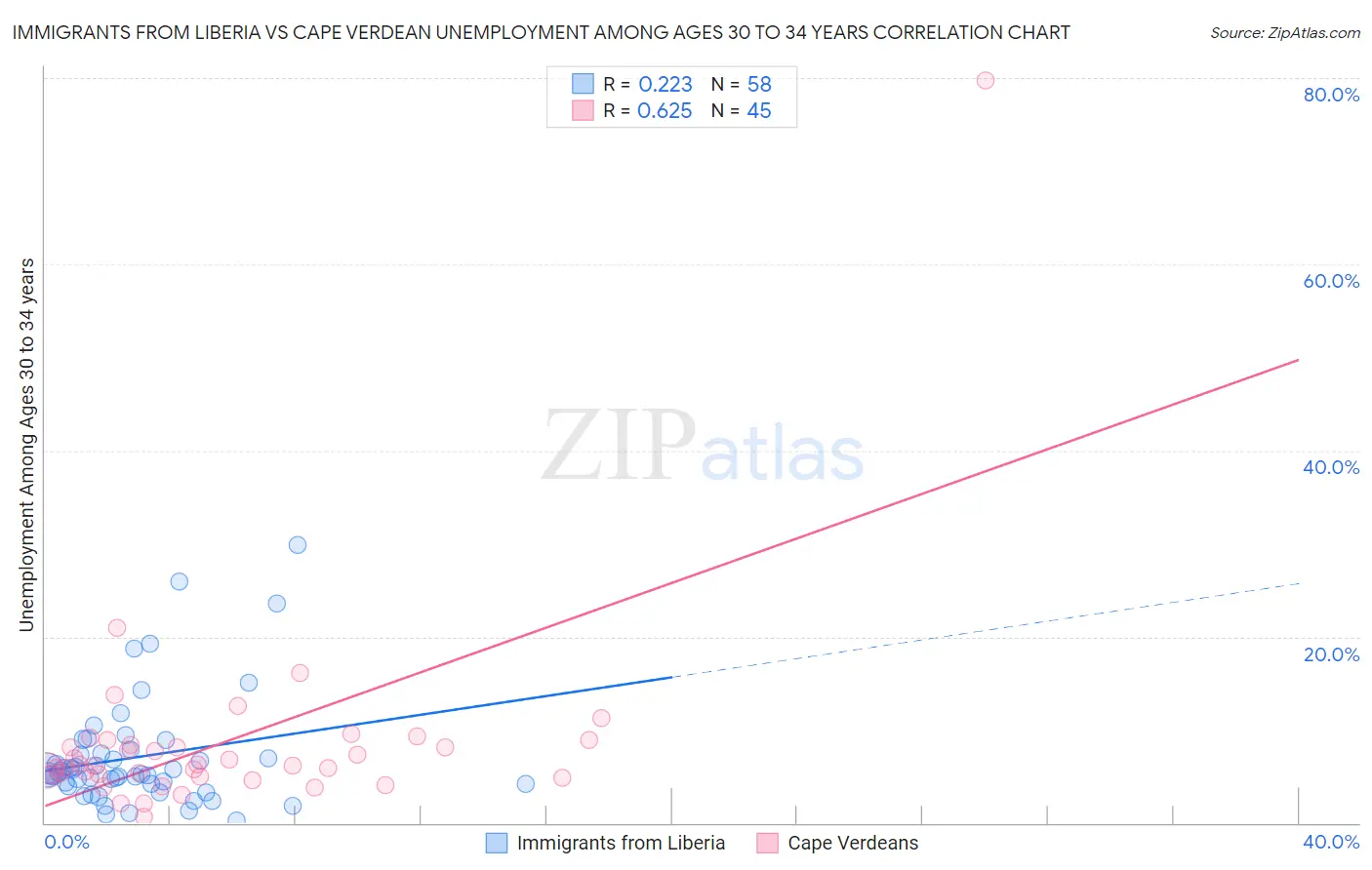 Immigrants from Liberia vs Cape Verdean Unemployment Among Ages 30 to 34 years