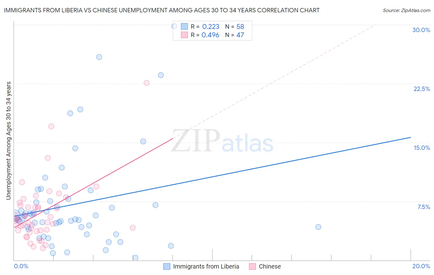 Immigrants from Liberia vs Chinese Unemployment Among Ages 30 to 34 years
