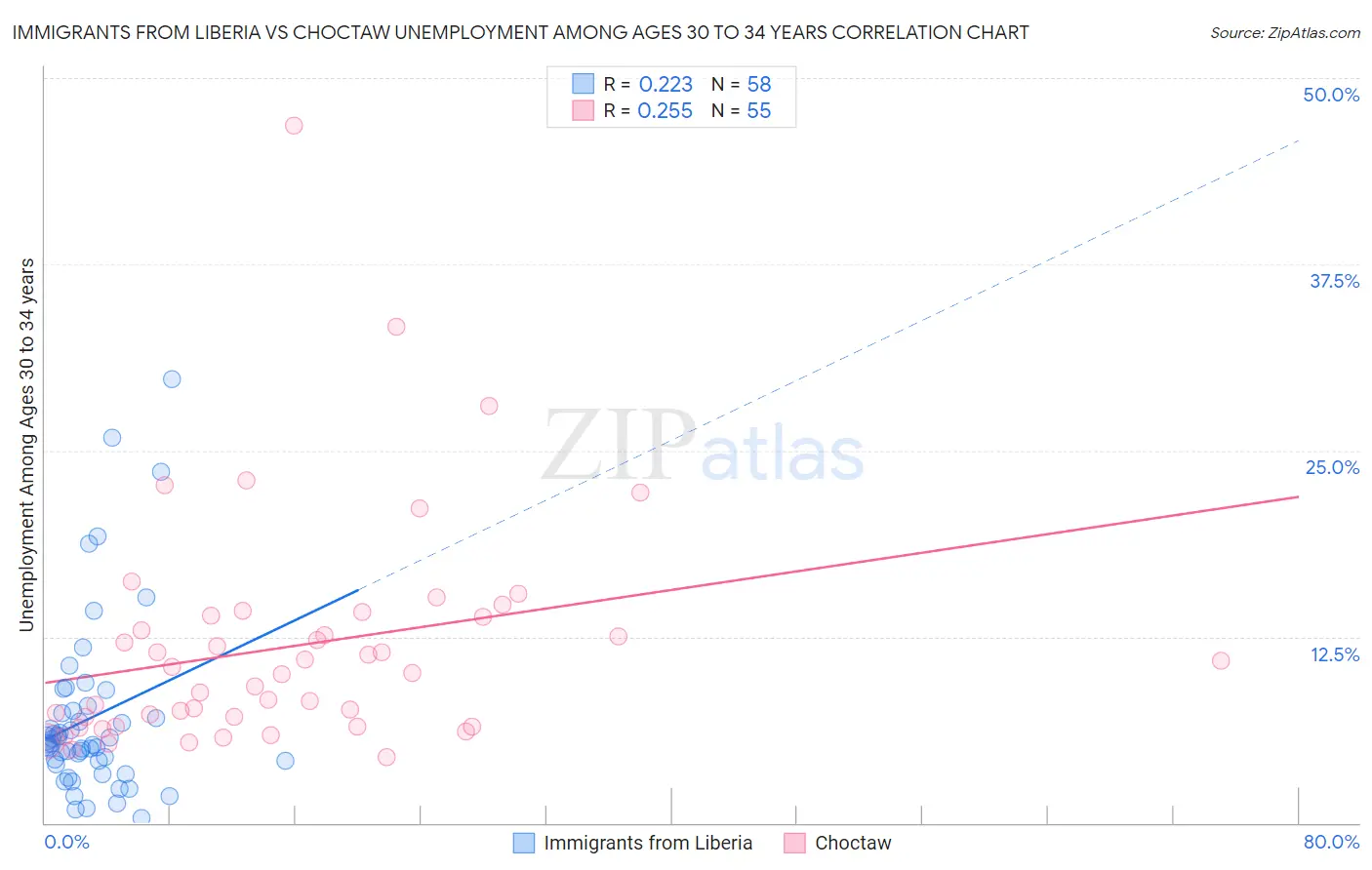 Immigrants from Liberia vs Choctaw Unemployment Among Ages 30 to 34 years