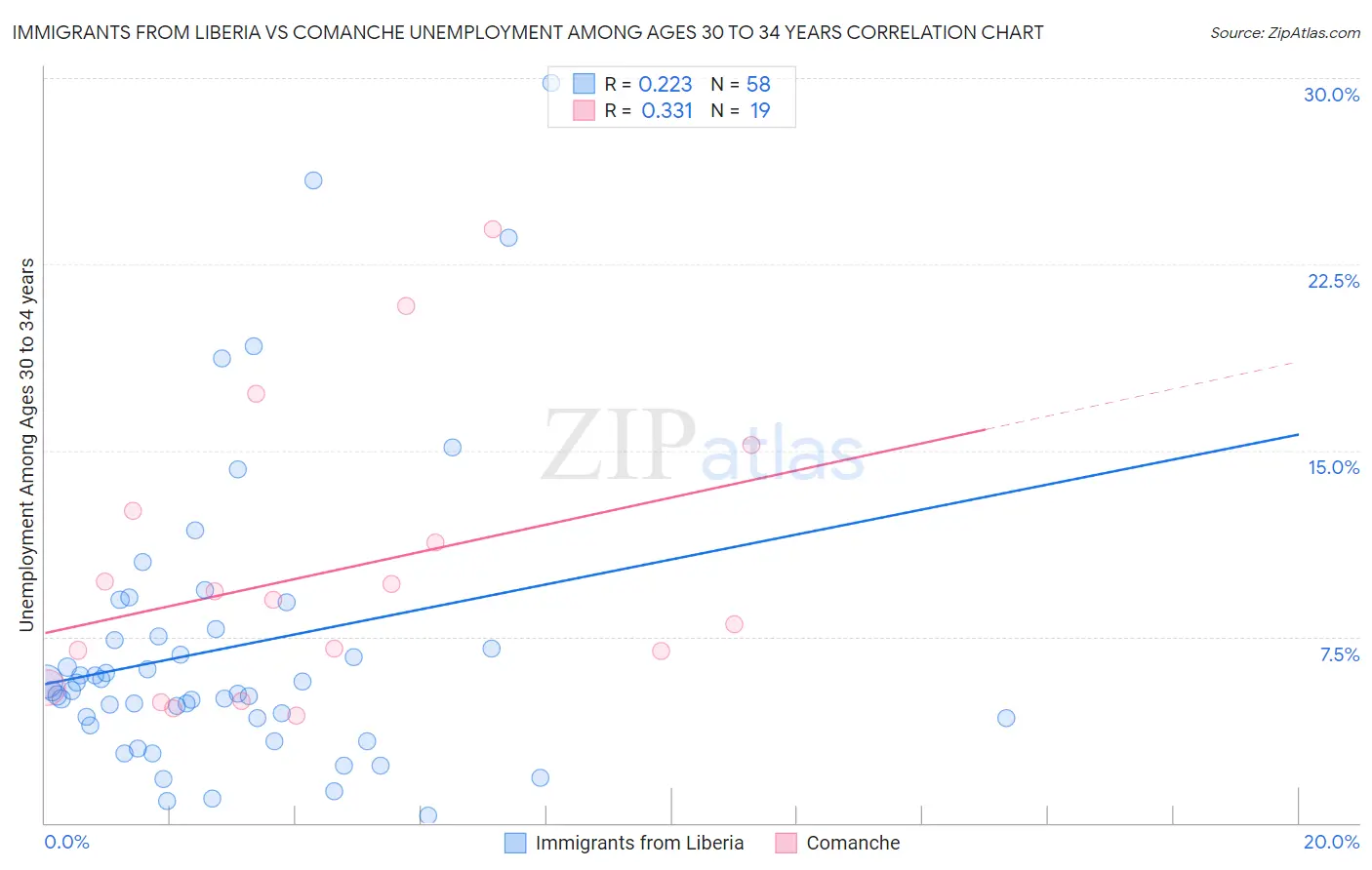 Immigrants from Liberia vs Comanche Unemployment Among Ages 30 to 34 years
