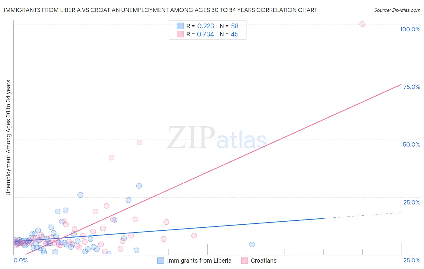 Immigrants from Liberia vs Croatian Unemployment Among Ages 30 to 34 years