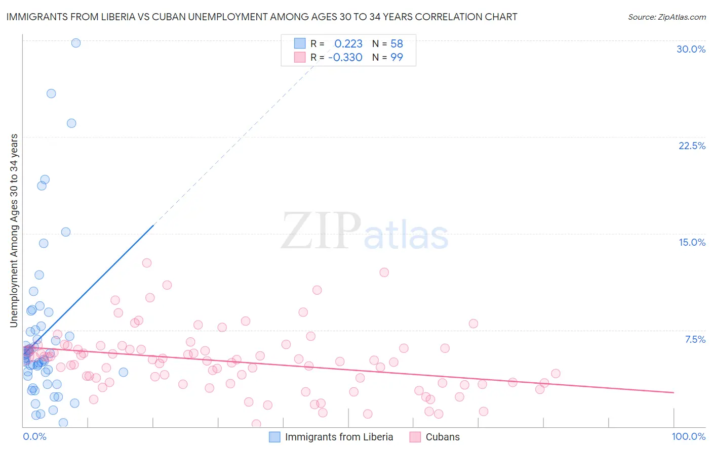 Immigrants from Liberia vs Cuban Unemployment Among Ages 30 to 34 years