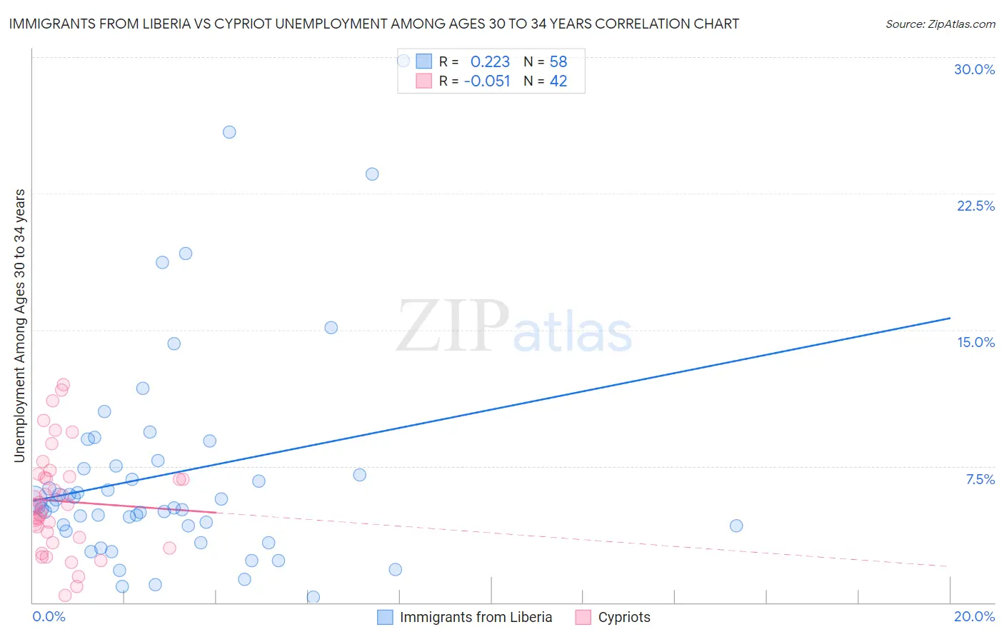 Immigrants from Liberia vs Cypriot Unemployment Among Ages 30 to 34 years