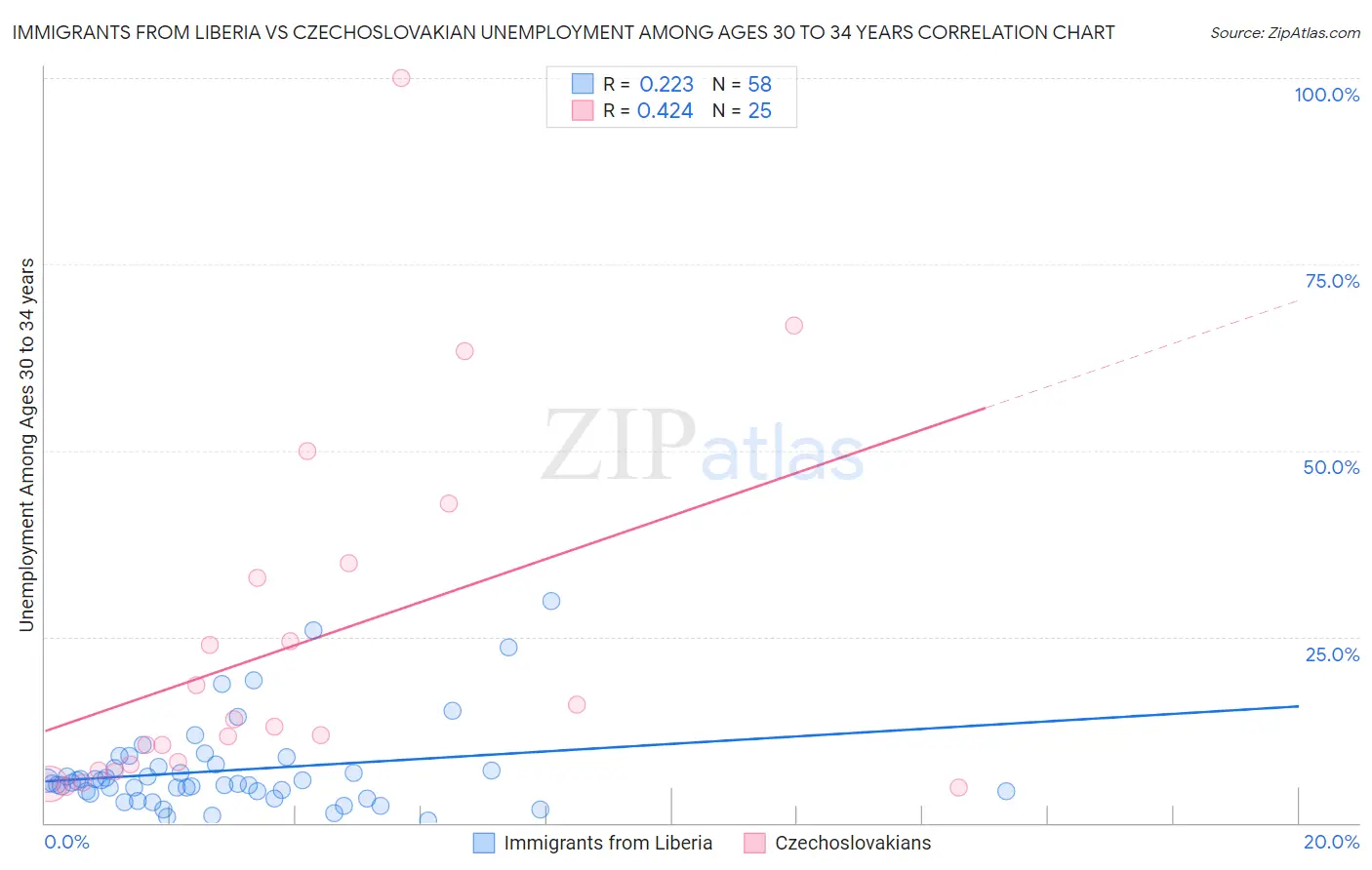 Immigrants from Liberia vs Czechoslovakian Unemployment Among Ages 30 to 34 years