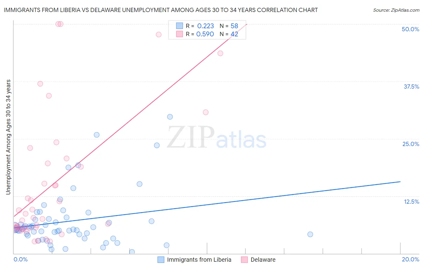 Immigrants from Liberia vs Delaware Unemployment Among Ages 30 to 34 years