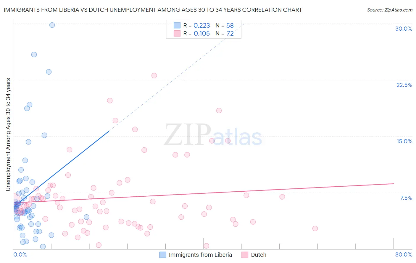Immigrants from Liberia vs Dutch Unemployment Among Ages 30 to 34 years
