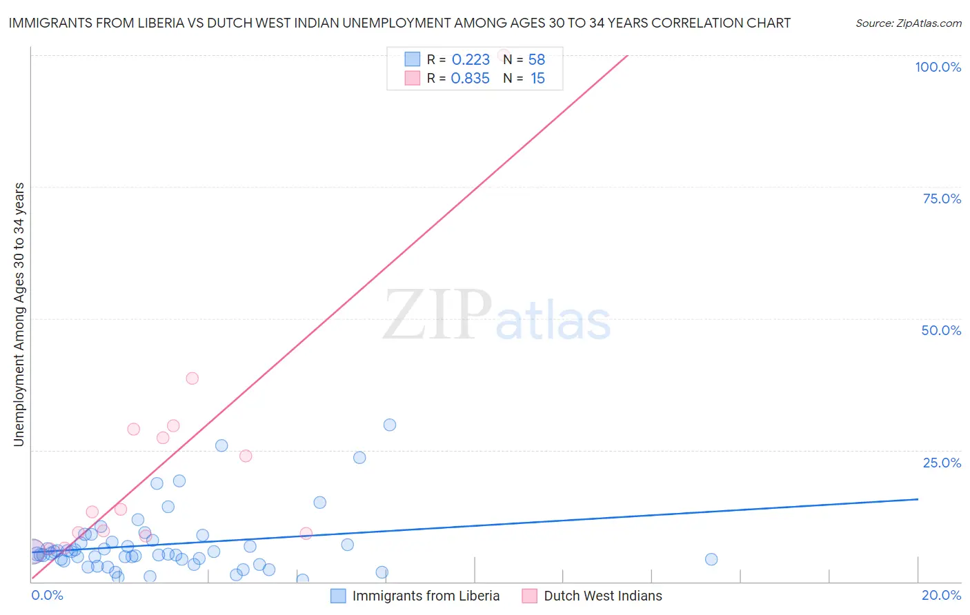 Immigrants from Liberia vs Dutch West Indian Unemployment Among Ages 30 to 34 years