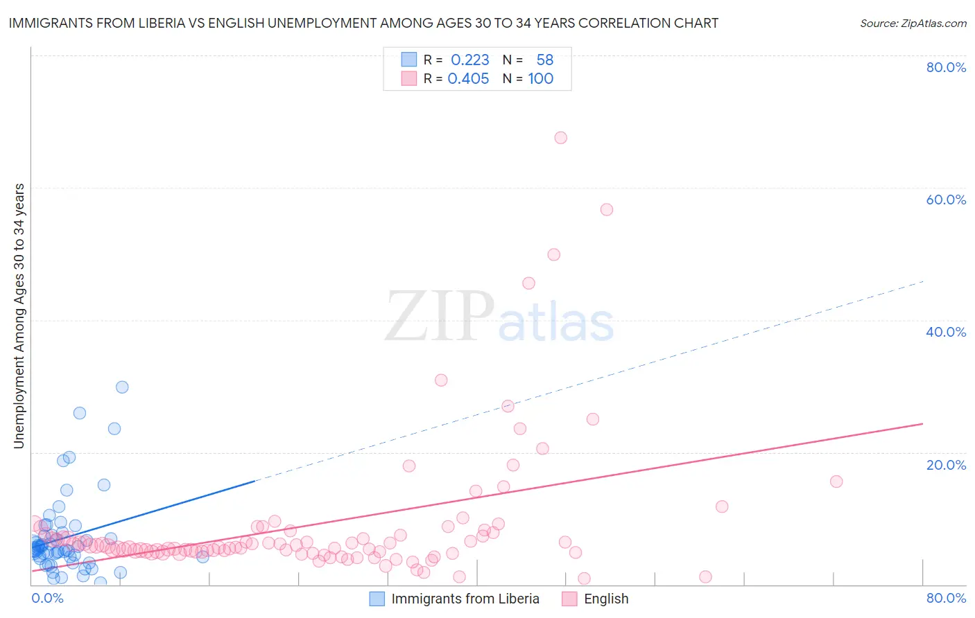Immigrants from Liberia vs English Unemployment Among Ages 30 to 34 years
