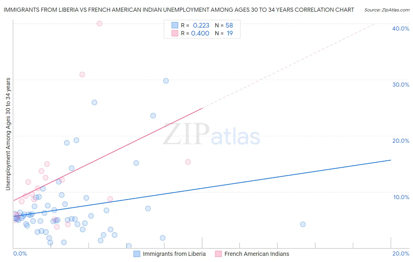 Immigrants from Liberia vs French American Indian Unemployment Among Ages 30 to 34 years