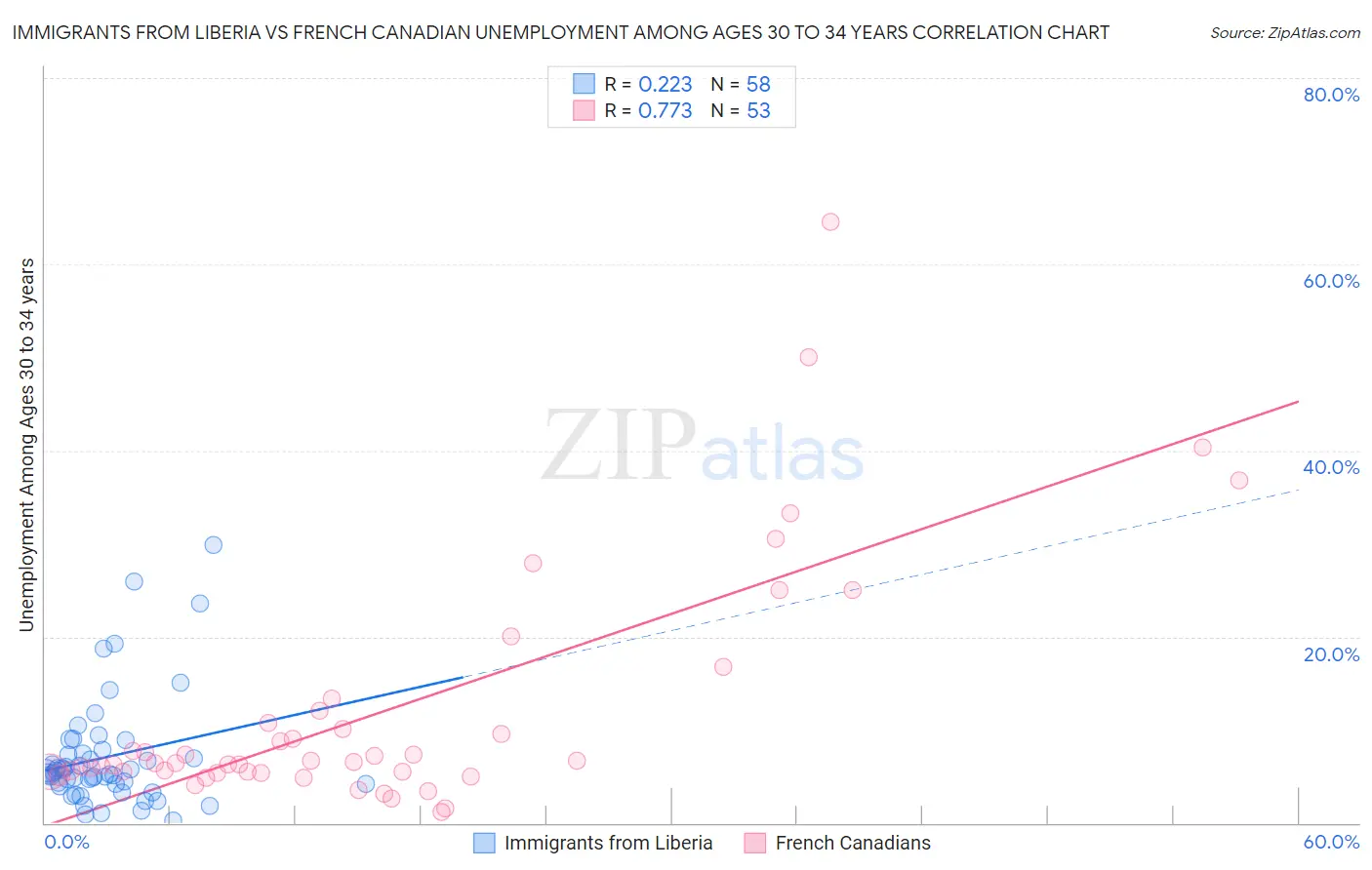 Immigrants from Liberia vs French Canadian Unemployment Among Ages 30 to 34 years