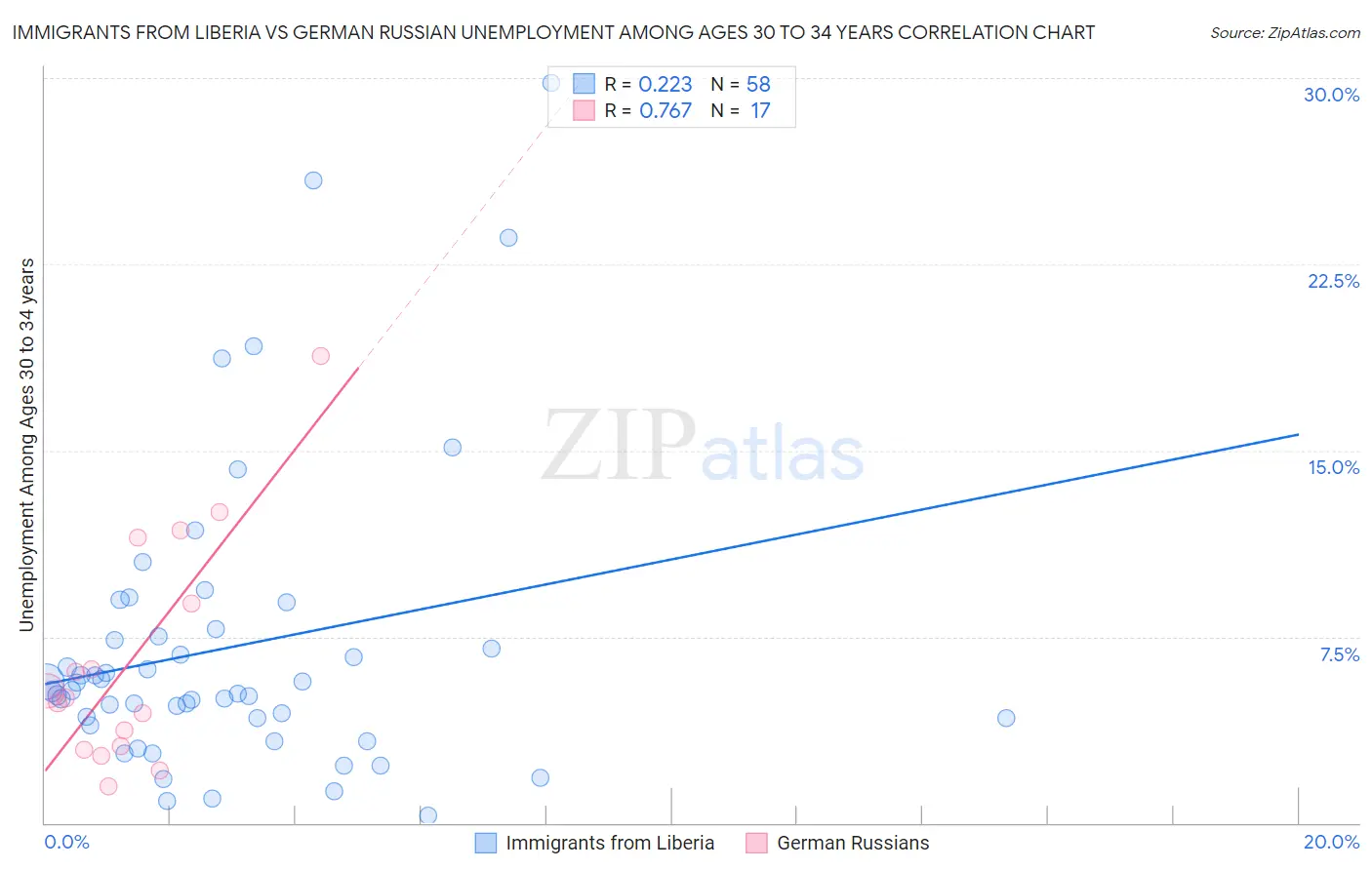Immigrants from Liberia vs German Russian Unemployment Among Ages 30 to 34 years