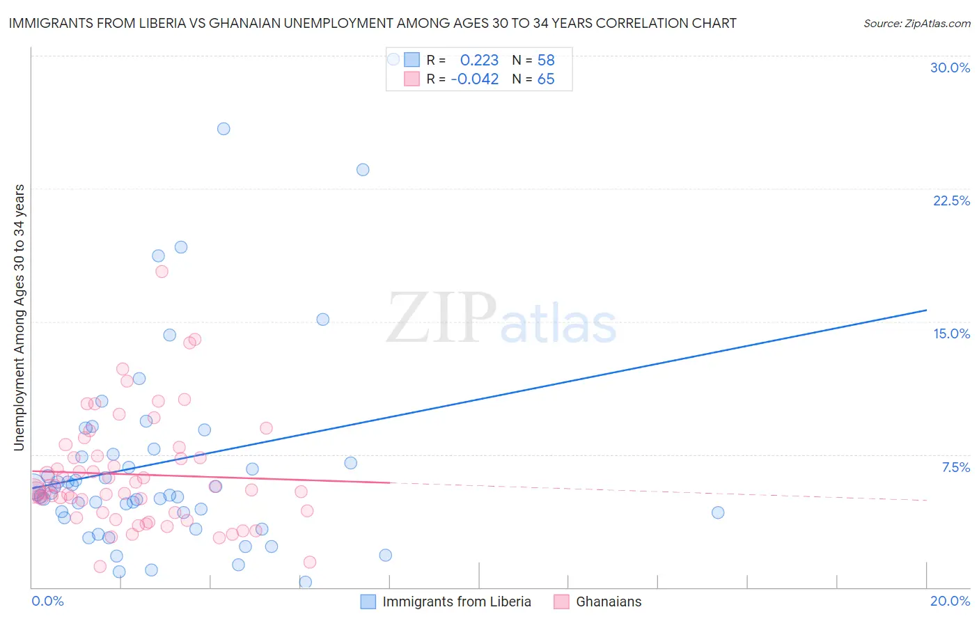 Immigrants from Liberia vs Ghanaian Unemployment Among Ages 30 to 34 years