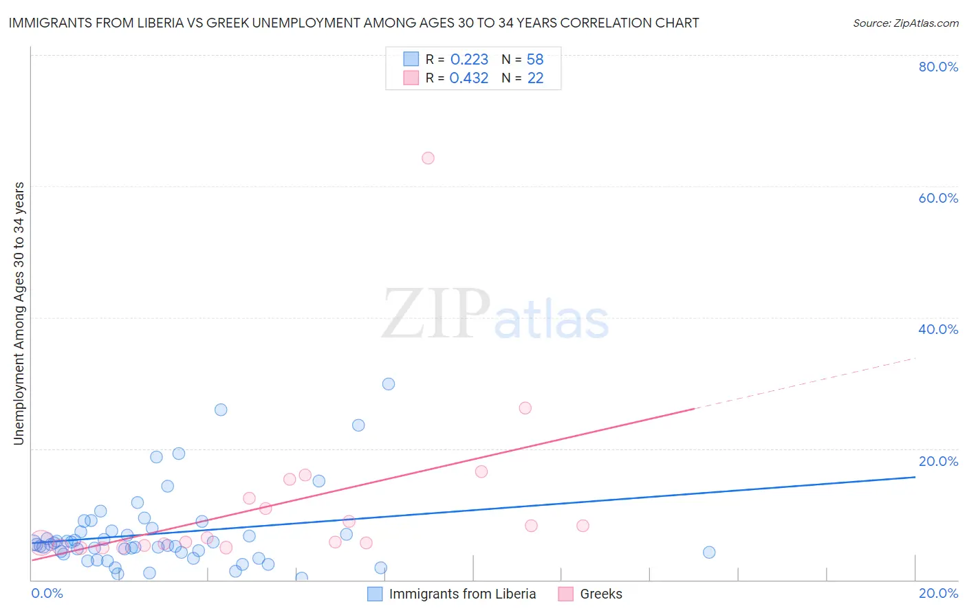 Immigrants from Liberia vs Greek Unemployment Among Ages 30 to 34 years