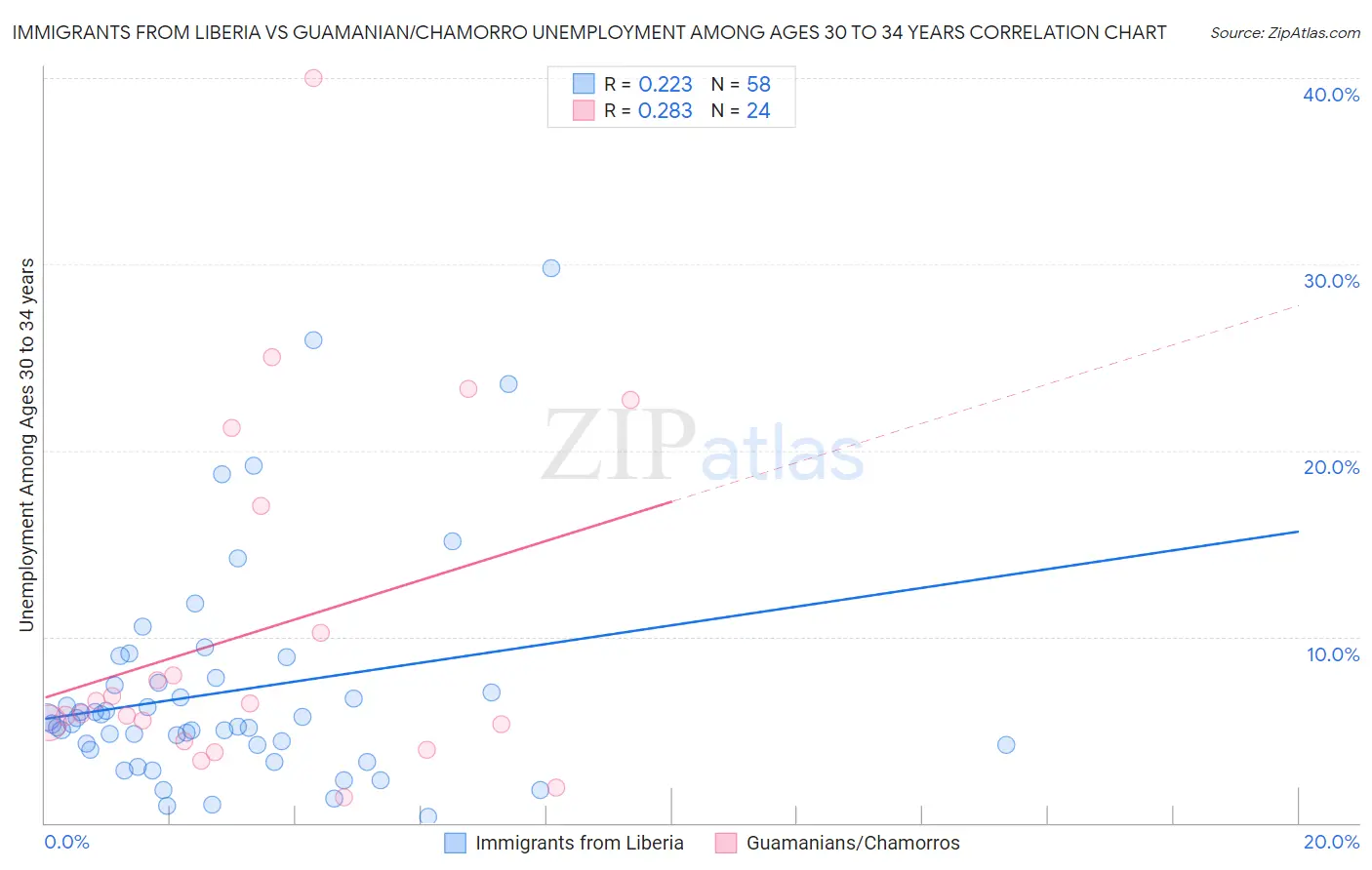 Immigrants from Liberia vs Guamanian/Chamorro Unemployment Among Ages 30 to 34 years