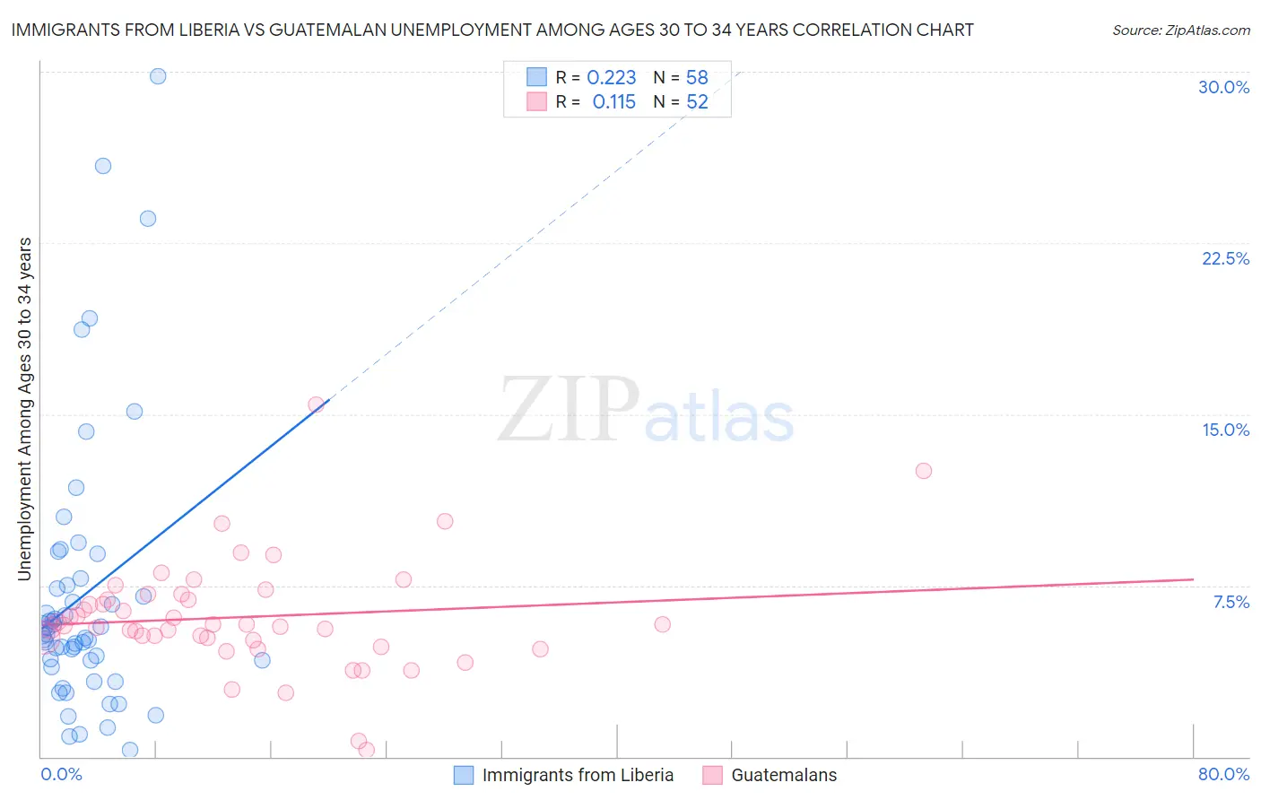 Immigrants from Liberia vs Guatemalan Unemployment Among Ages 30 to 34 years