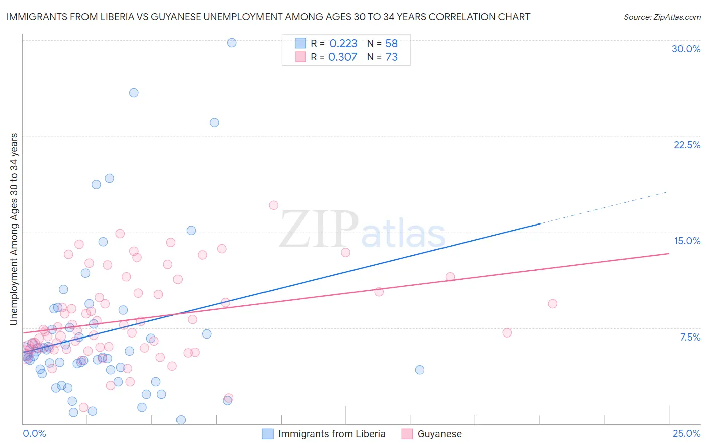 Immigrants from Liberia vs Guyanese Unemployment Among Ages 30 to 34 years