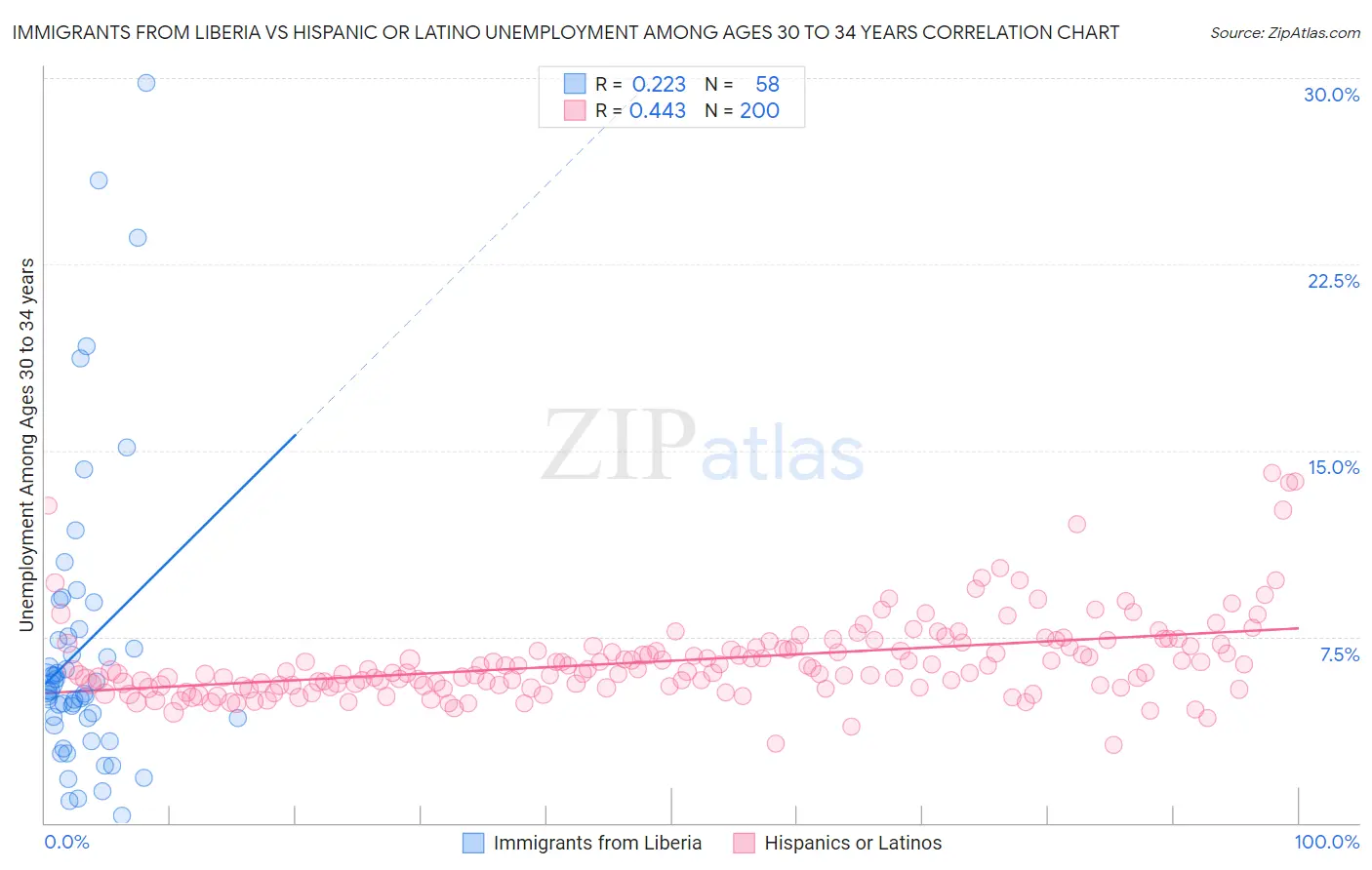 Immigrants from Liberia vs Hispanic or Latino Unemployment Among Ages 30 to 34 years