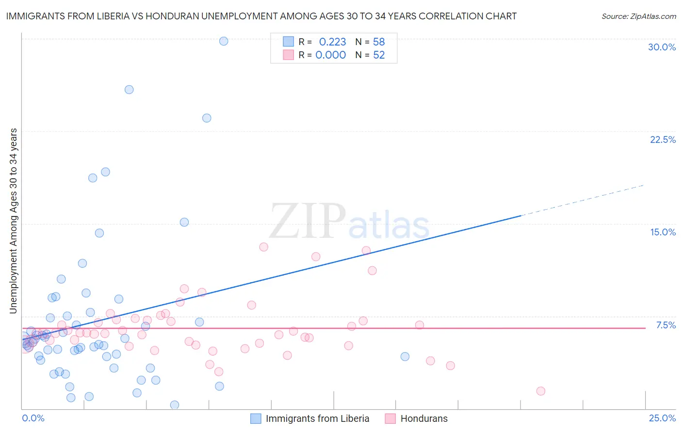 Immigrants from Liberia vs Honduran Unemployment Among Ages 30 to 34 years