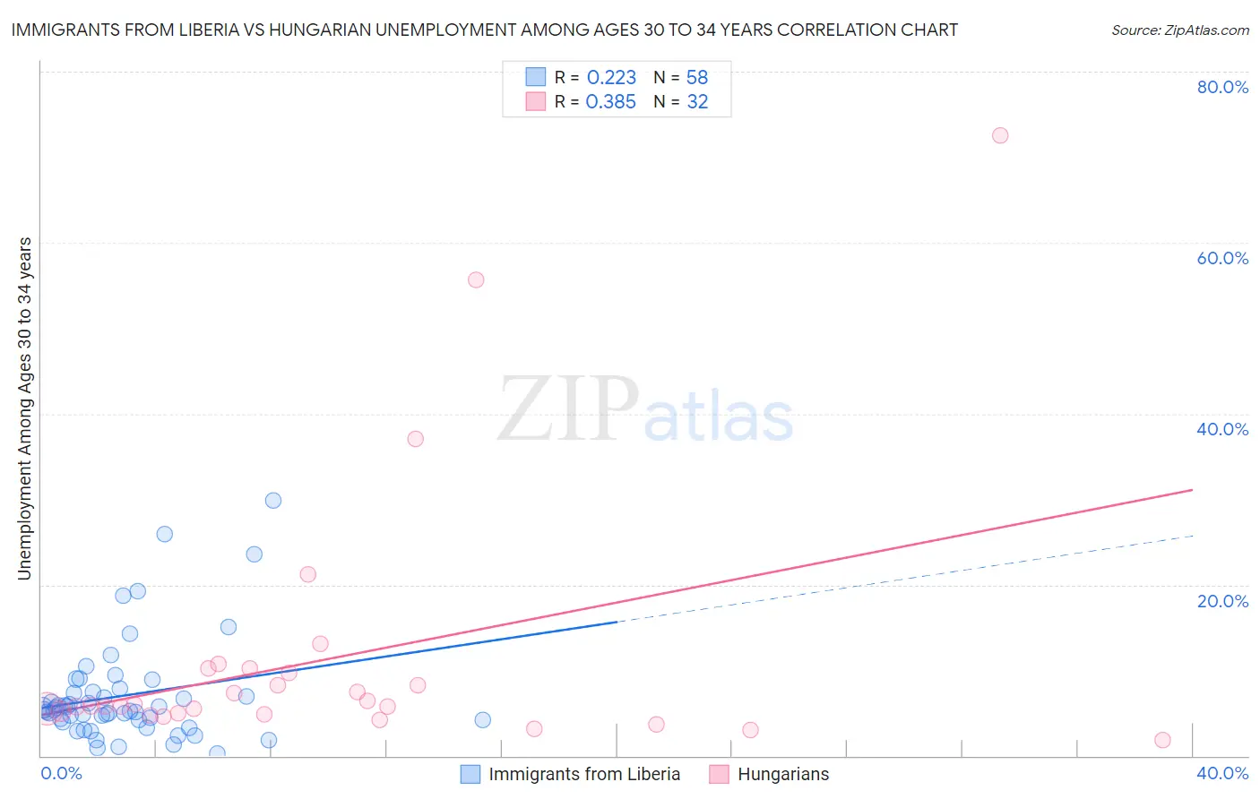 Immigrants from Liberia vs Hungarian Unemployment Among Ages 30 to 34 years