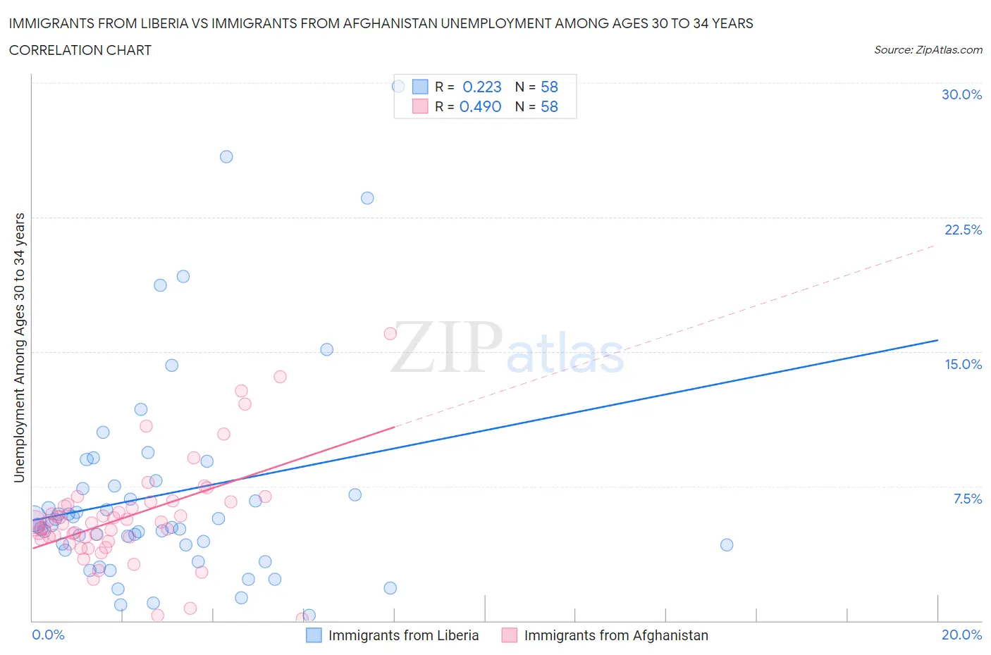Immigrants from Liberia vs Immigrants from Afghanistan Unemployment Among Ages 30 to 34 years