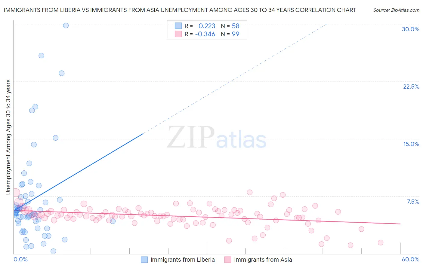 Immigrants from Liberia vs Immigrants from Asia Unemployment Among Ages 30 to 34 years