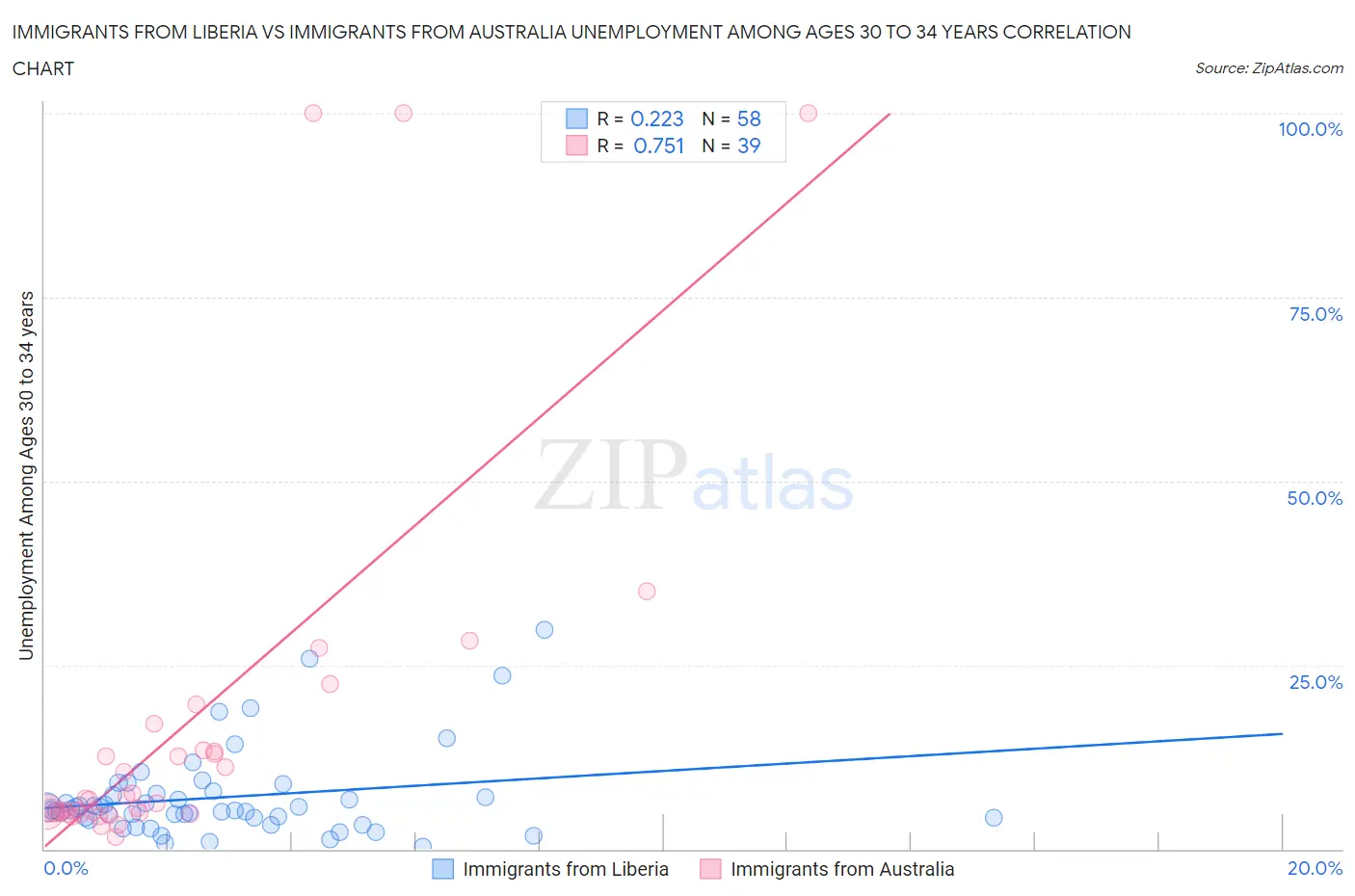 Immigrants from Liberia vs Immigrants from Australia Unemployment Among Ages 30 to 34 years