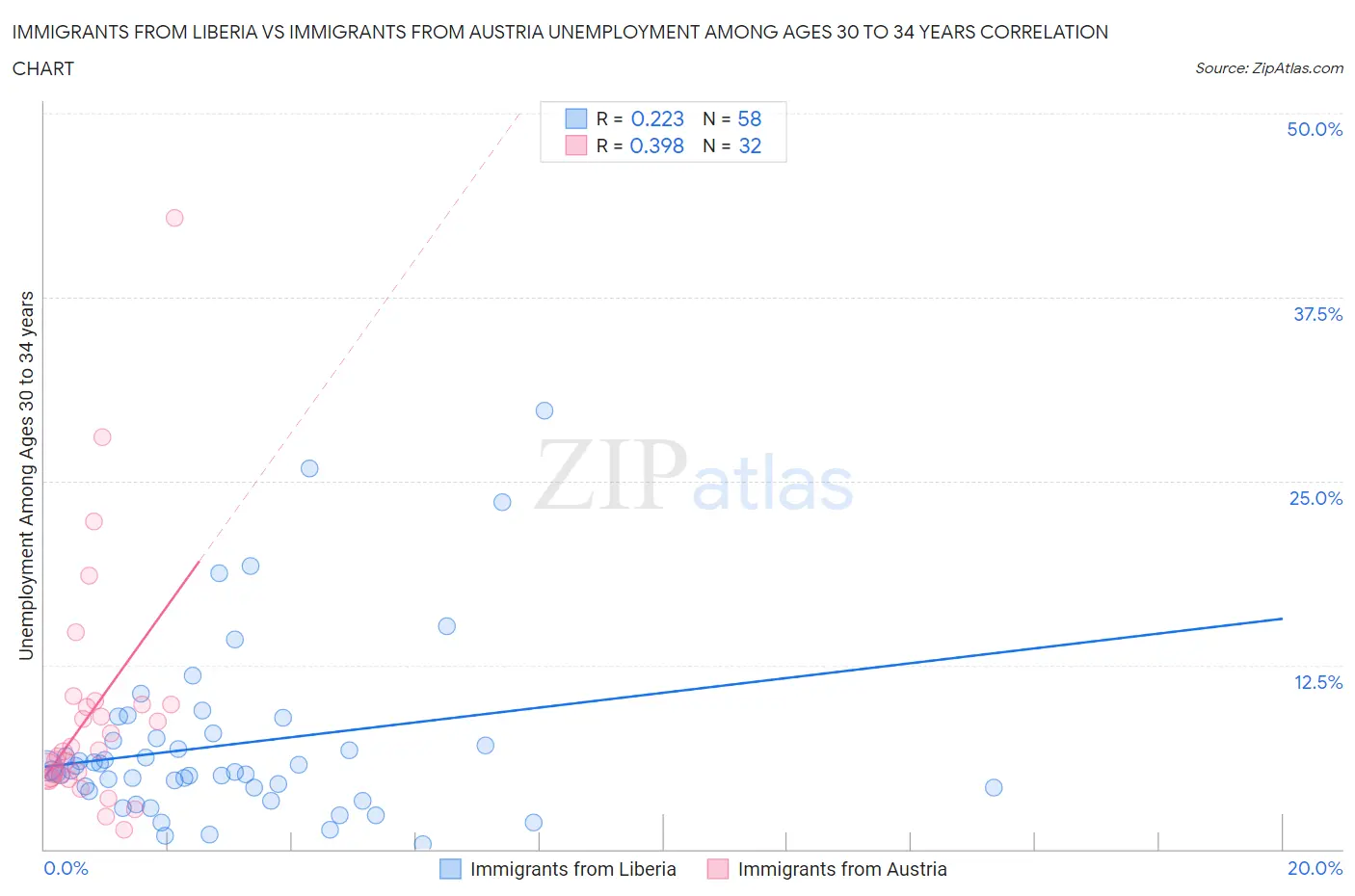 Immigrants from Liberia vs Immigrants from Austria Unemployment Among Ages 30 to 34 years