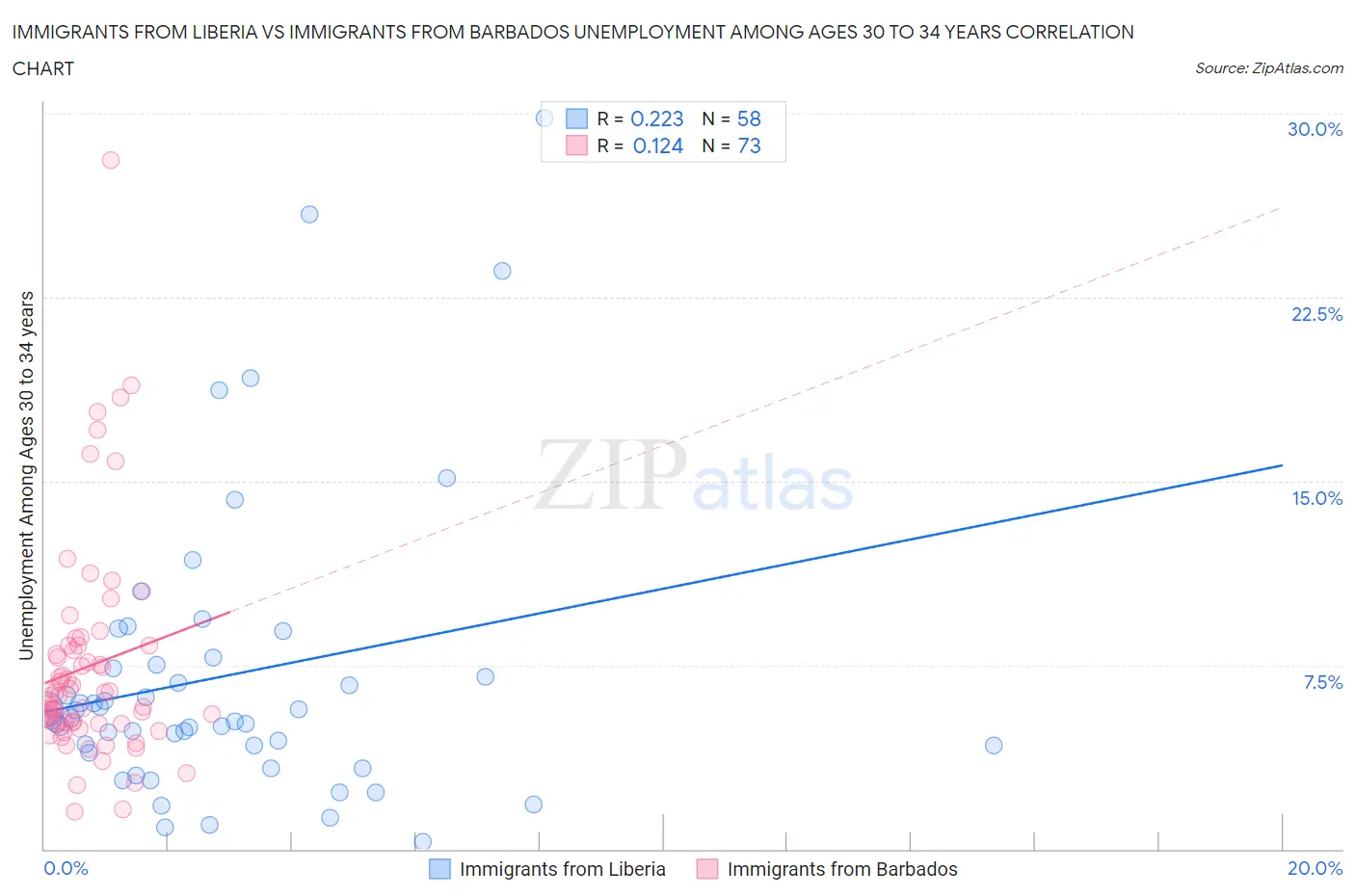 Immigrants from Liberia vs Immigrants from Barbados Unemployment Among Ages 30 to 34 years