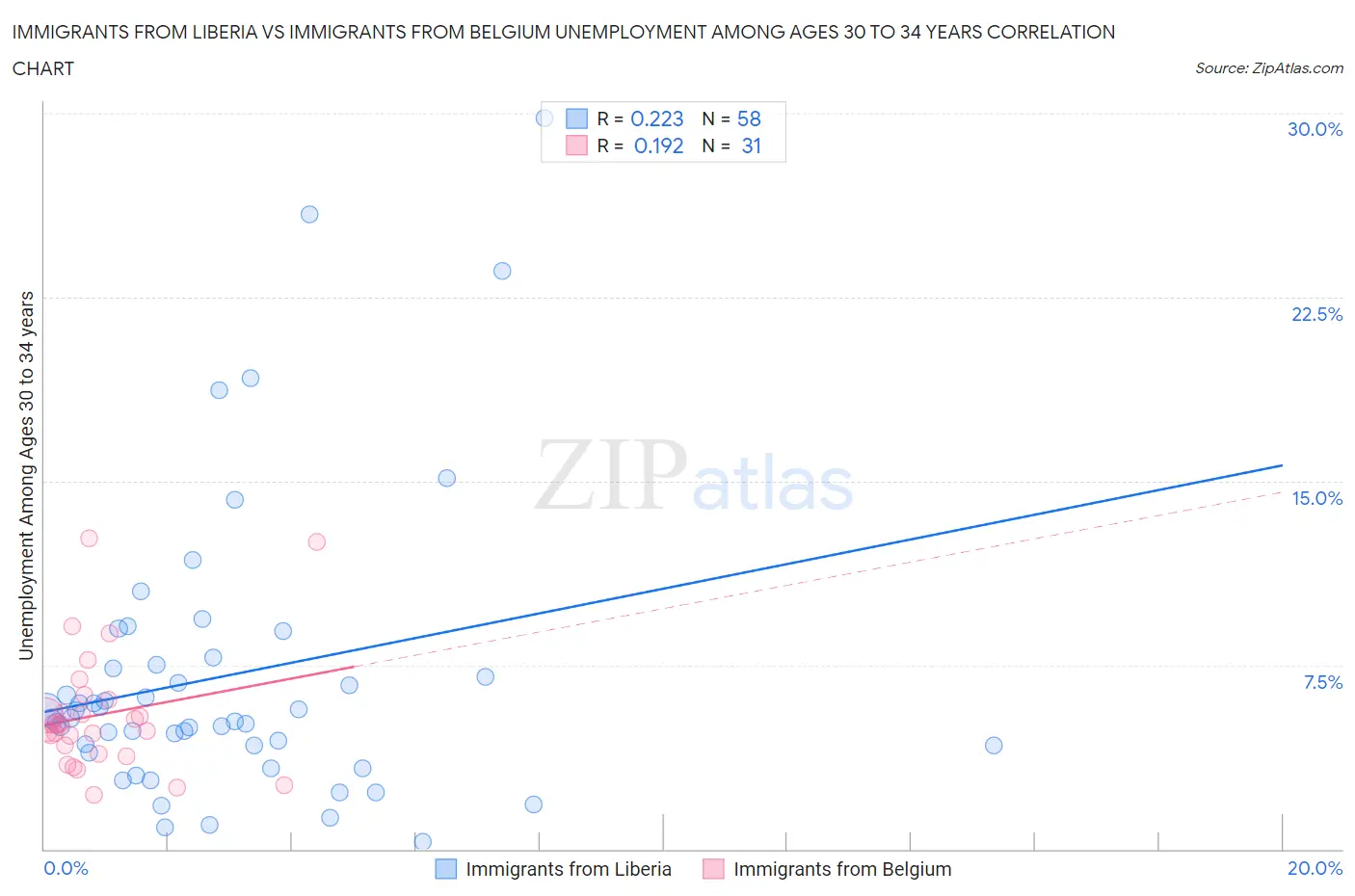 Immigrants from Liberia vs Immigrants from Belgium Unemployment Among Ages 30 to 34 years