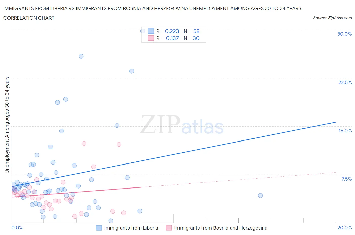 Immigrants from Liberia vs Immigrants from Bosnia and Herzegovina Unemployment Among Ages 30 to 34 years