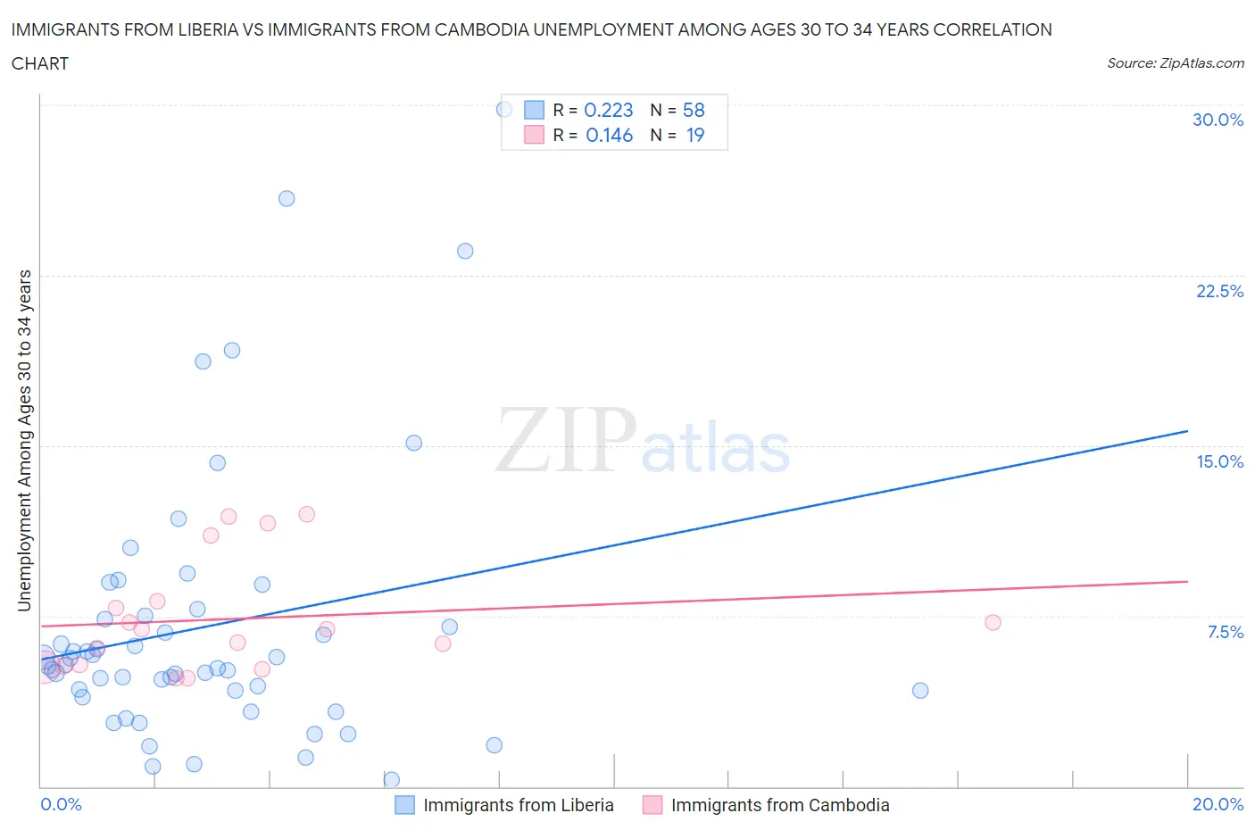 Immigrants from Liberia vs Immigrants from Cambodia Unemployment Among Ages 30 to 34 years